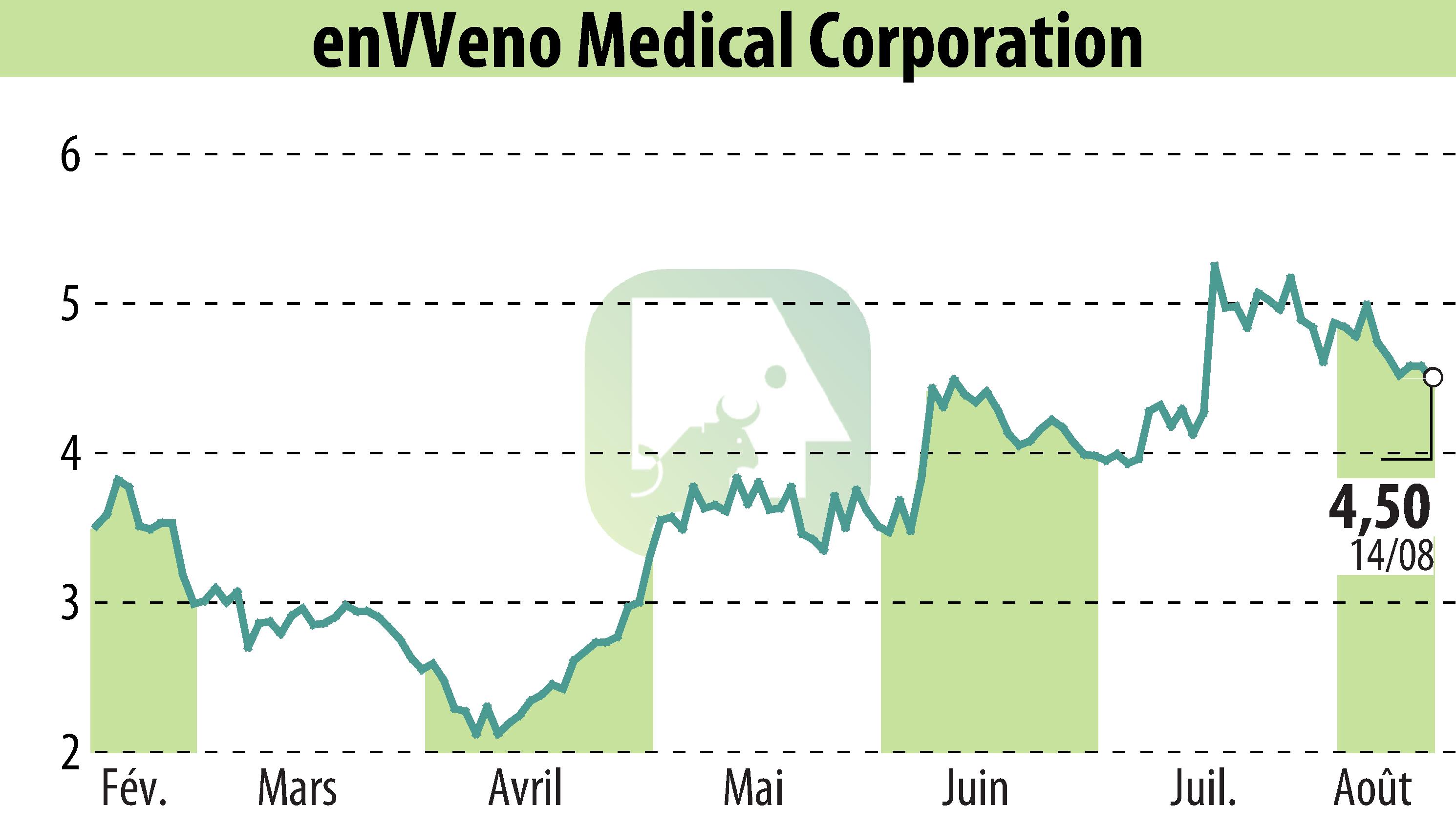 Stock price chart of EnVVeno Medical Corporation (EBR:NVNO) showing fluctuations.