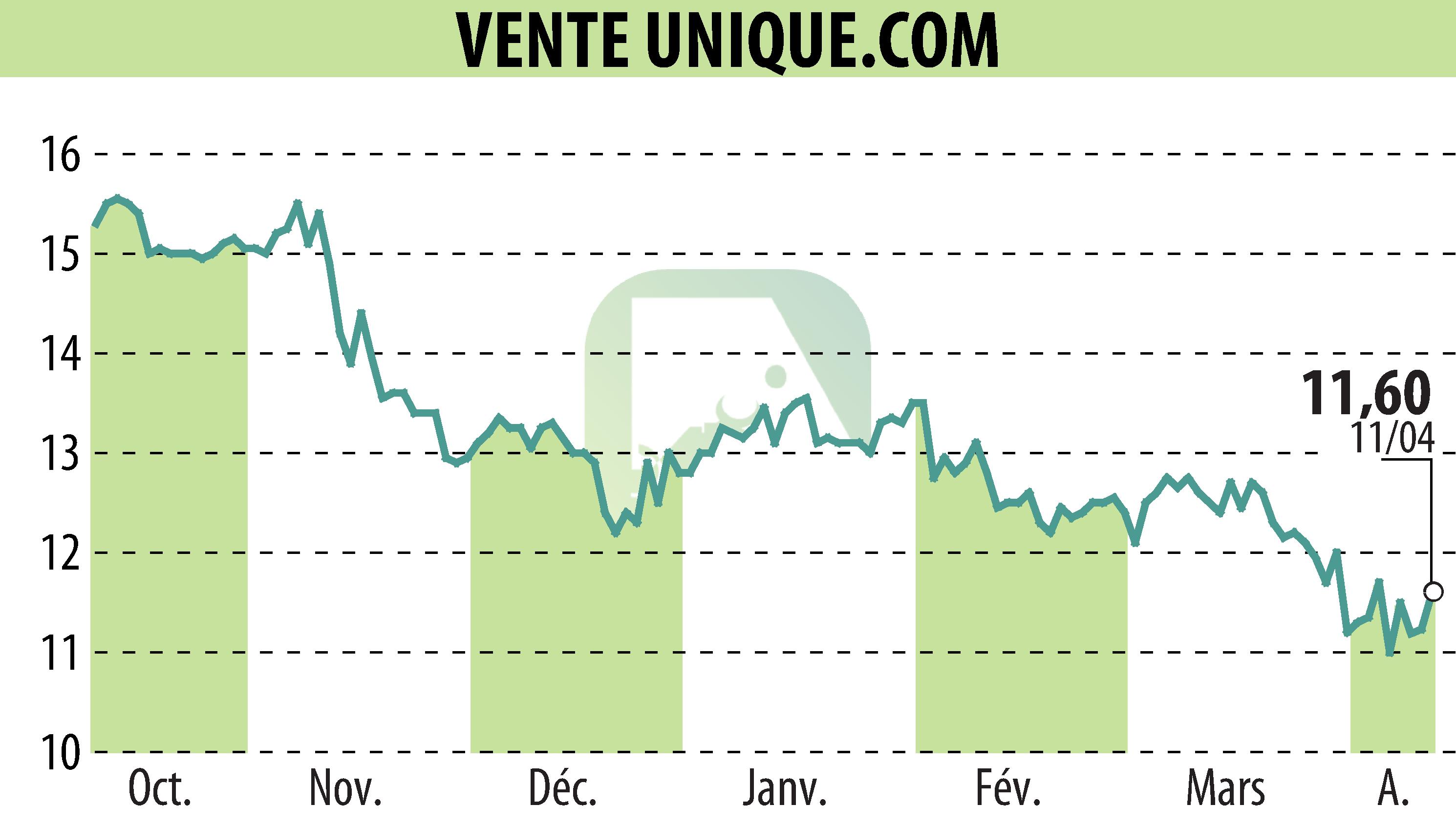 Graphique de l'évolution du cours de l'action VENTE UNIQUE.COM (EPA:ALVU).