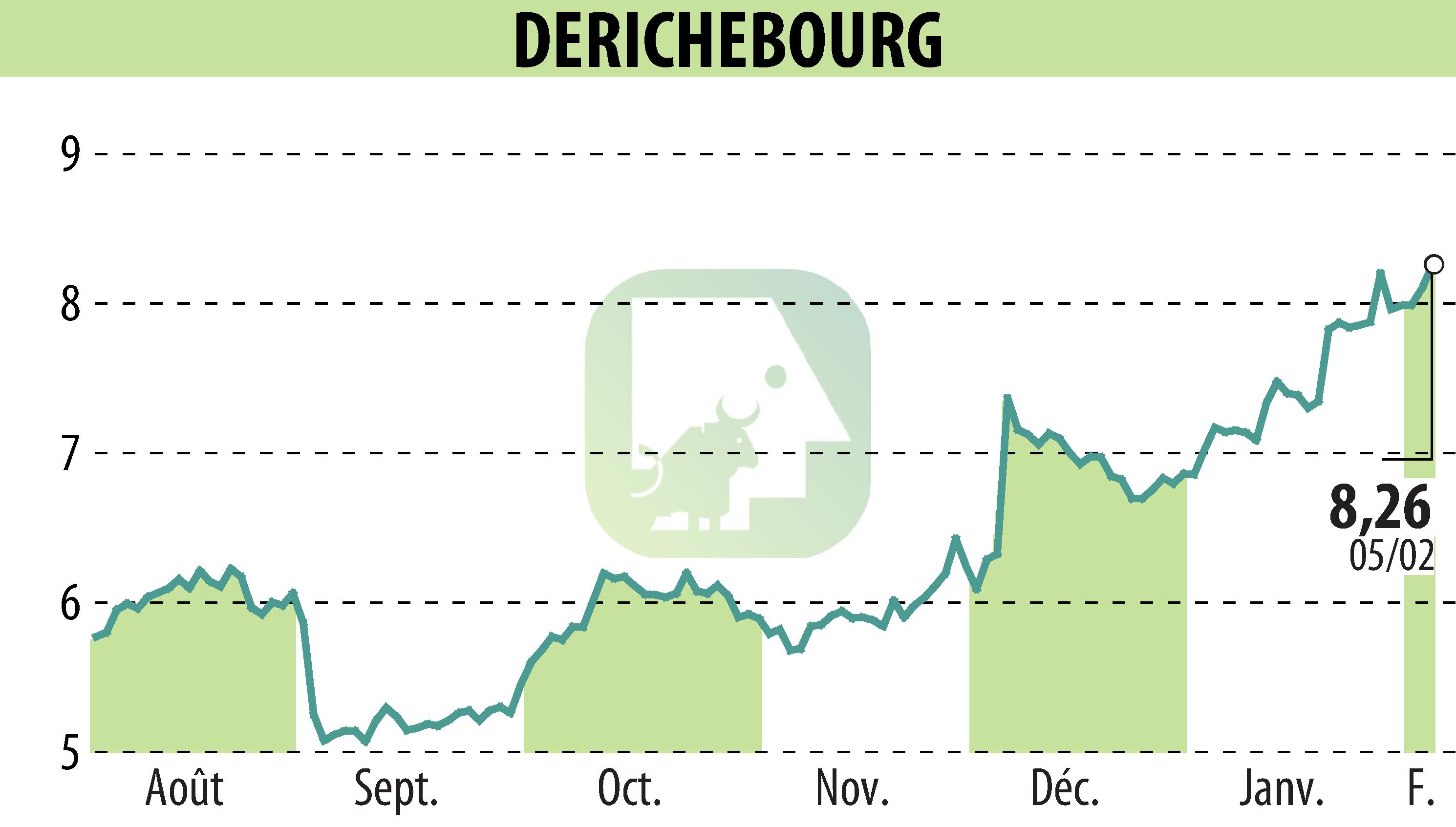 Graphique de l'évolution du cours de l'action DERICHEBOURG (EPA:DBG).