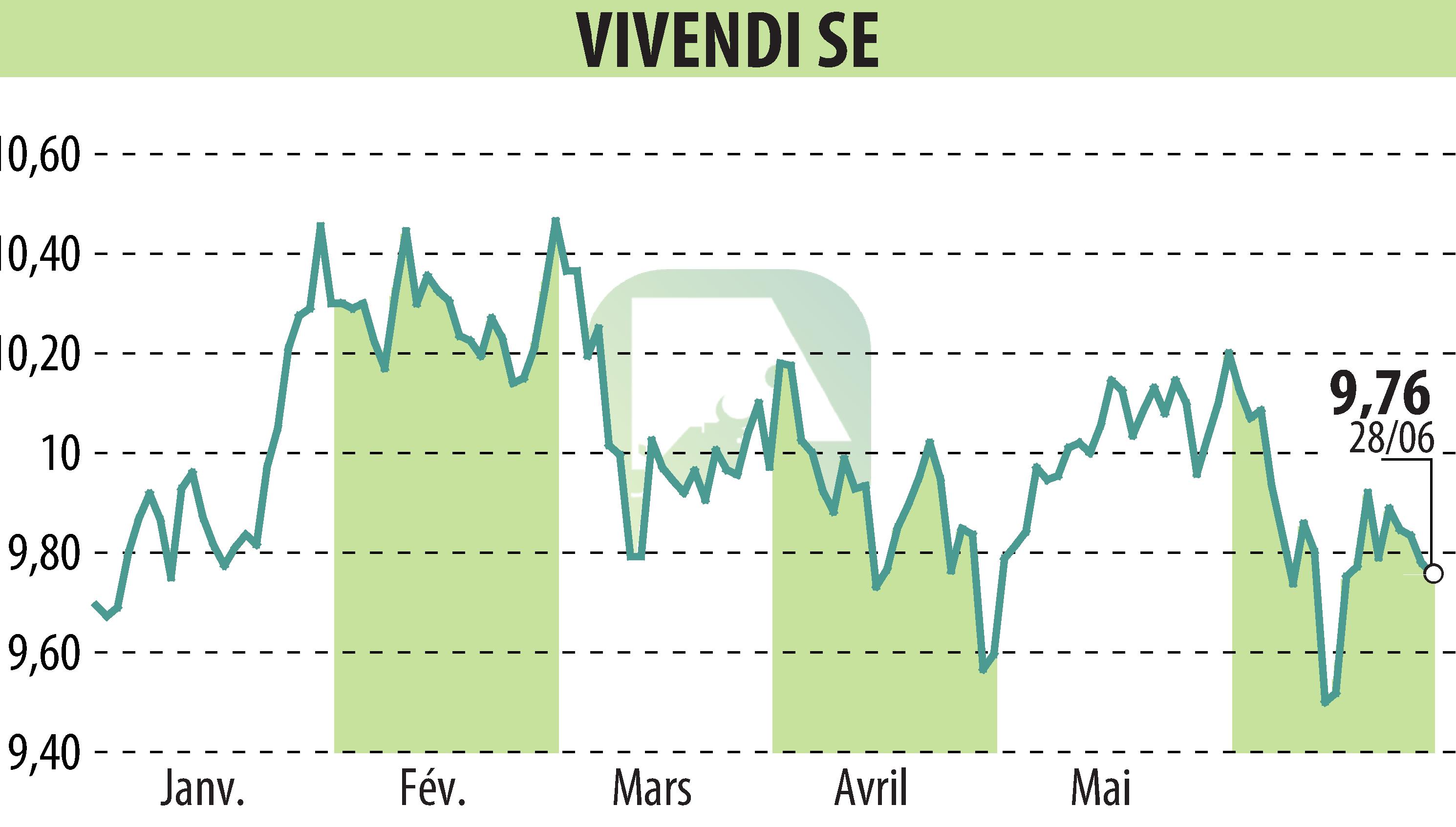 Stock price chart of VIVENDI (EPA:VIV) showing fluctuations.