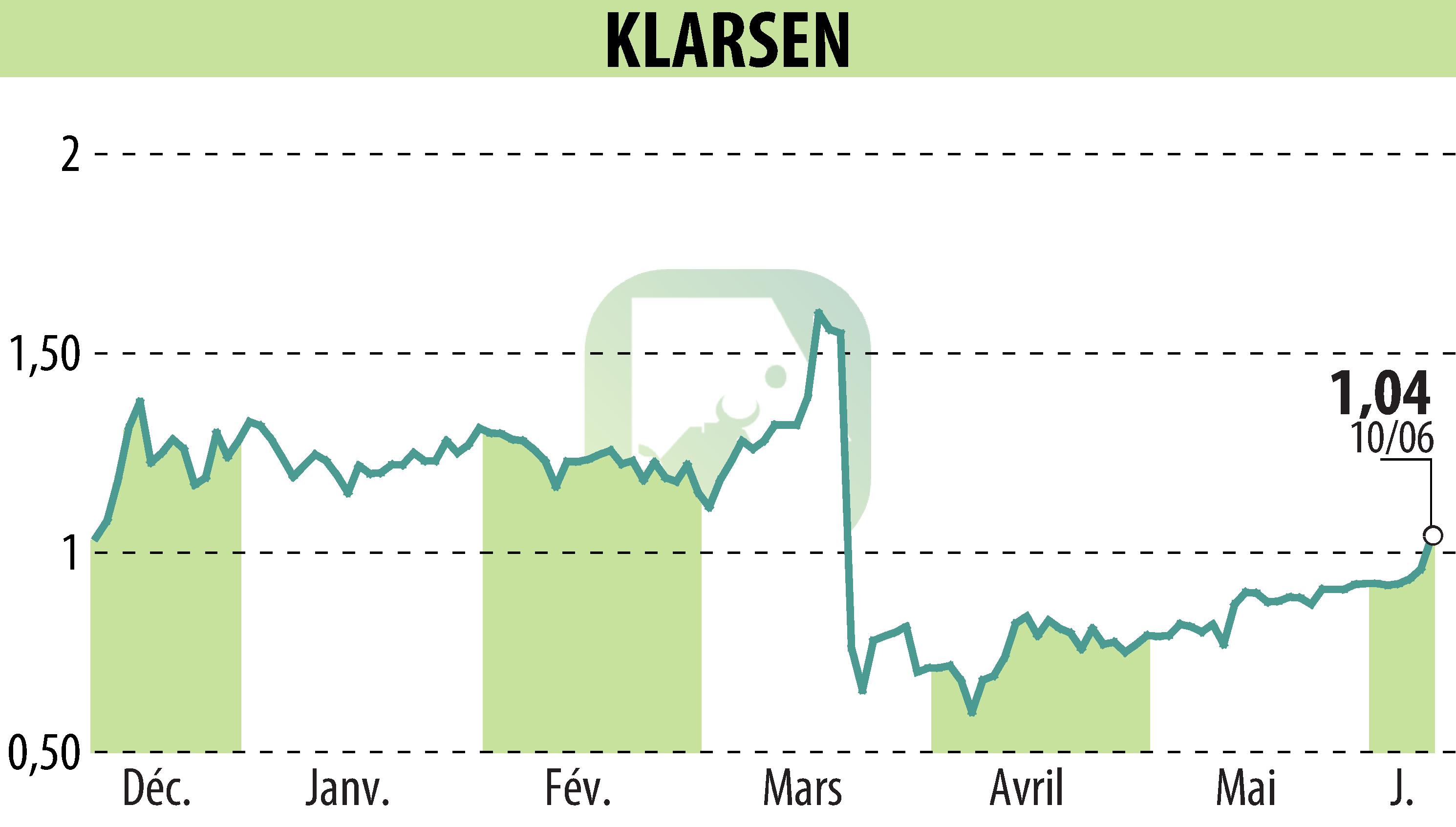 Stock price chart of KLARSEN (EPA:ALKLA) showing fluctuations.