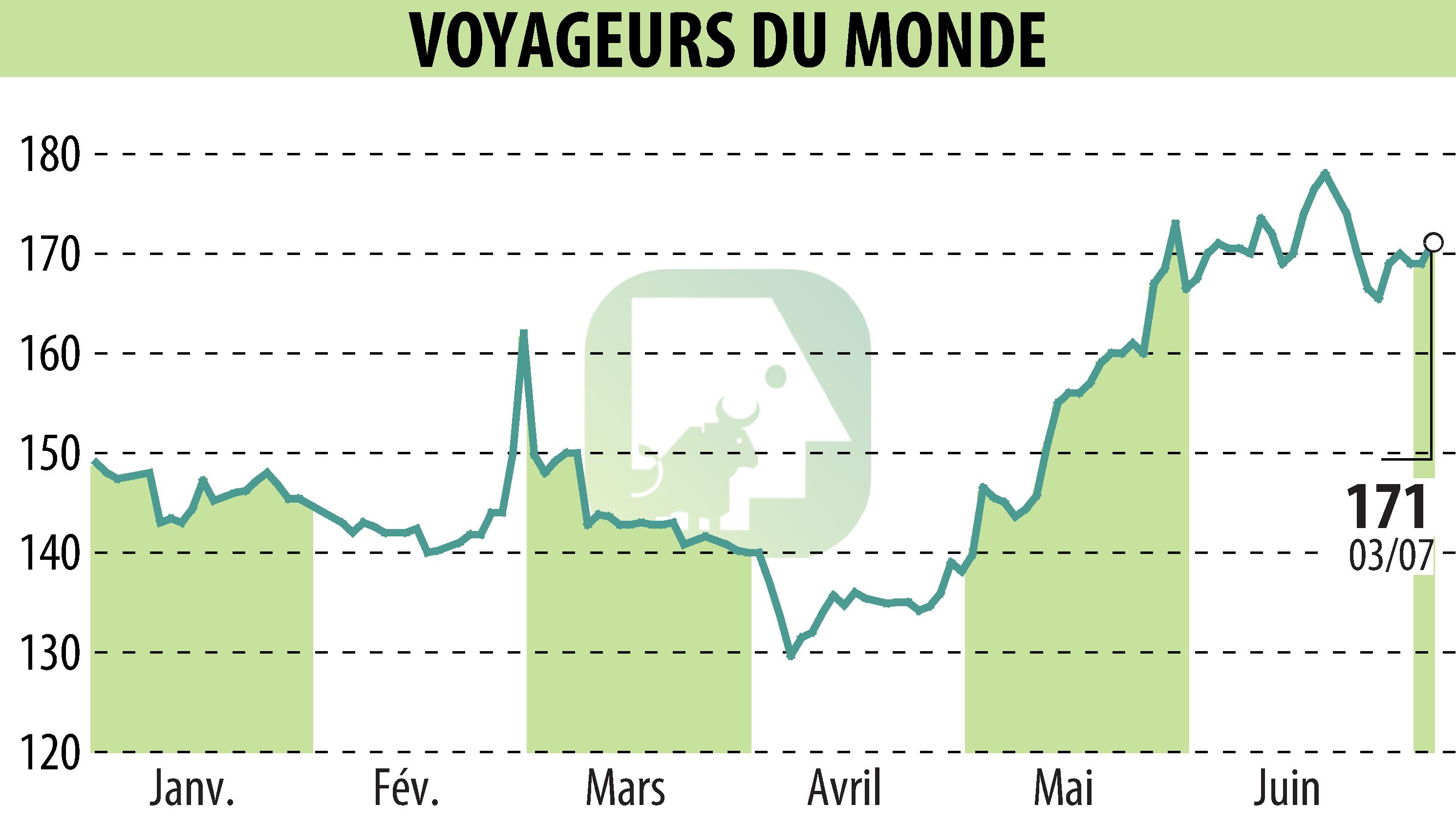 Stock price chart of VOYAGEURS DU MONDE (EPA:ALVDM) showing fluctuations.
