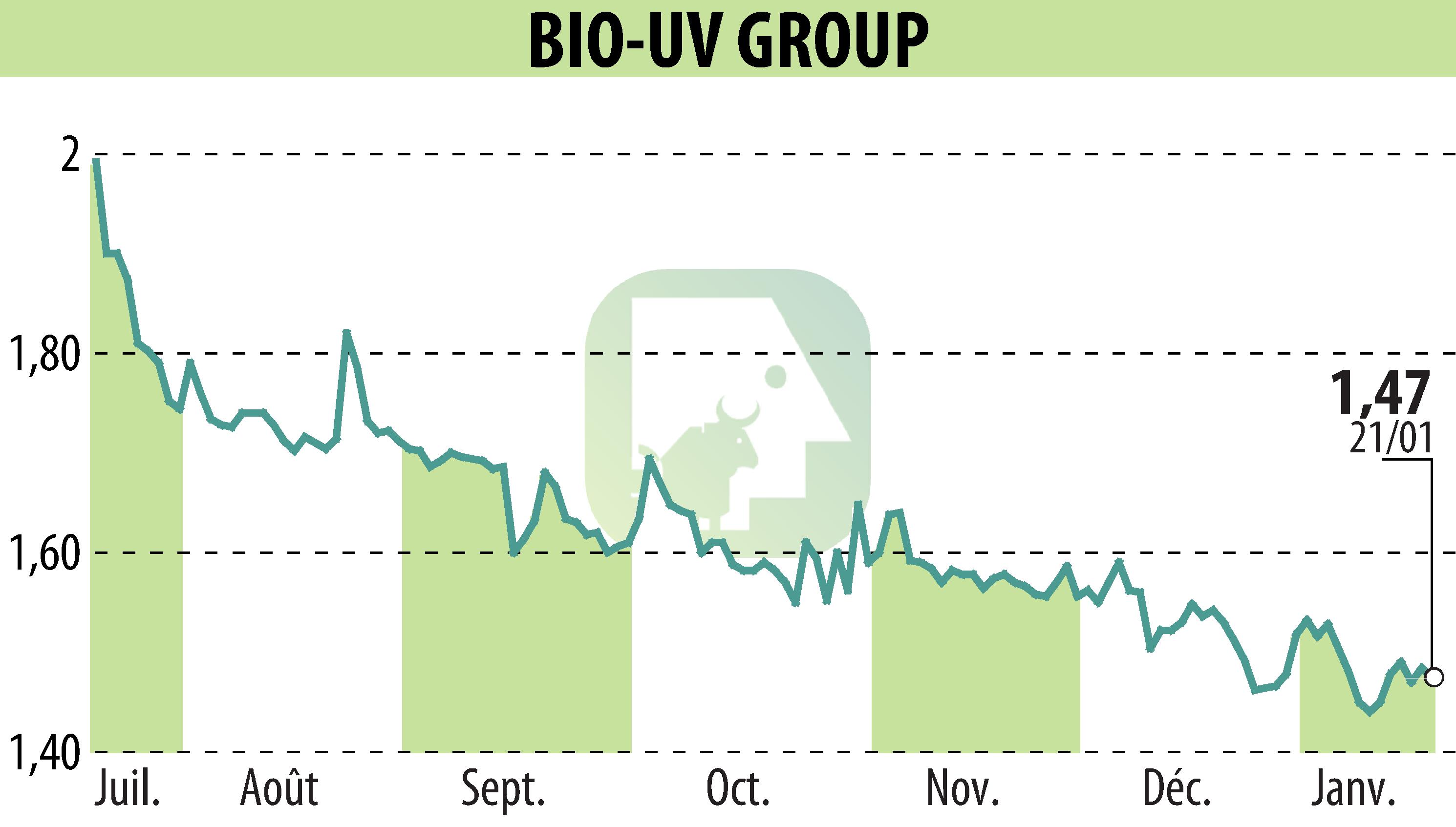 Graphique de l'évolution du cours de l'action BIO UV GROUP (EPA:ALTUV).