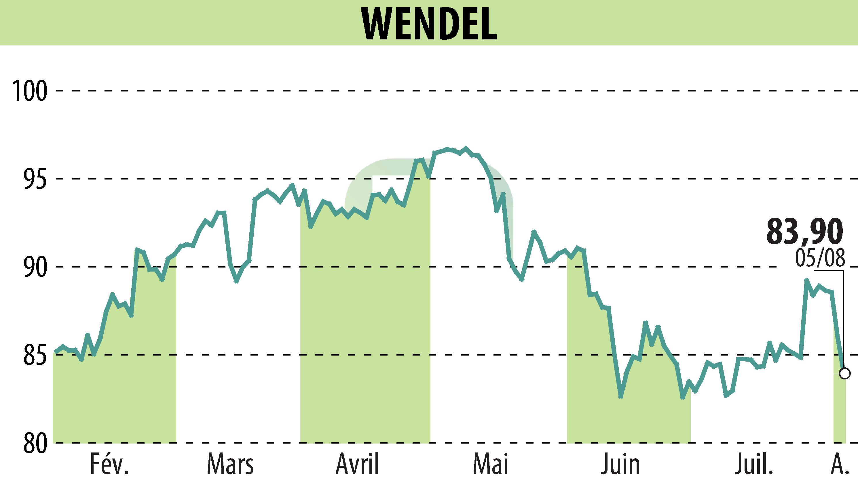 Stock price chart of WENDEL INVESTISSEMENT (EPA:MF) showing fluctuations.