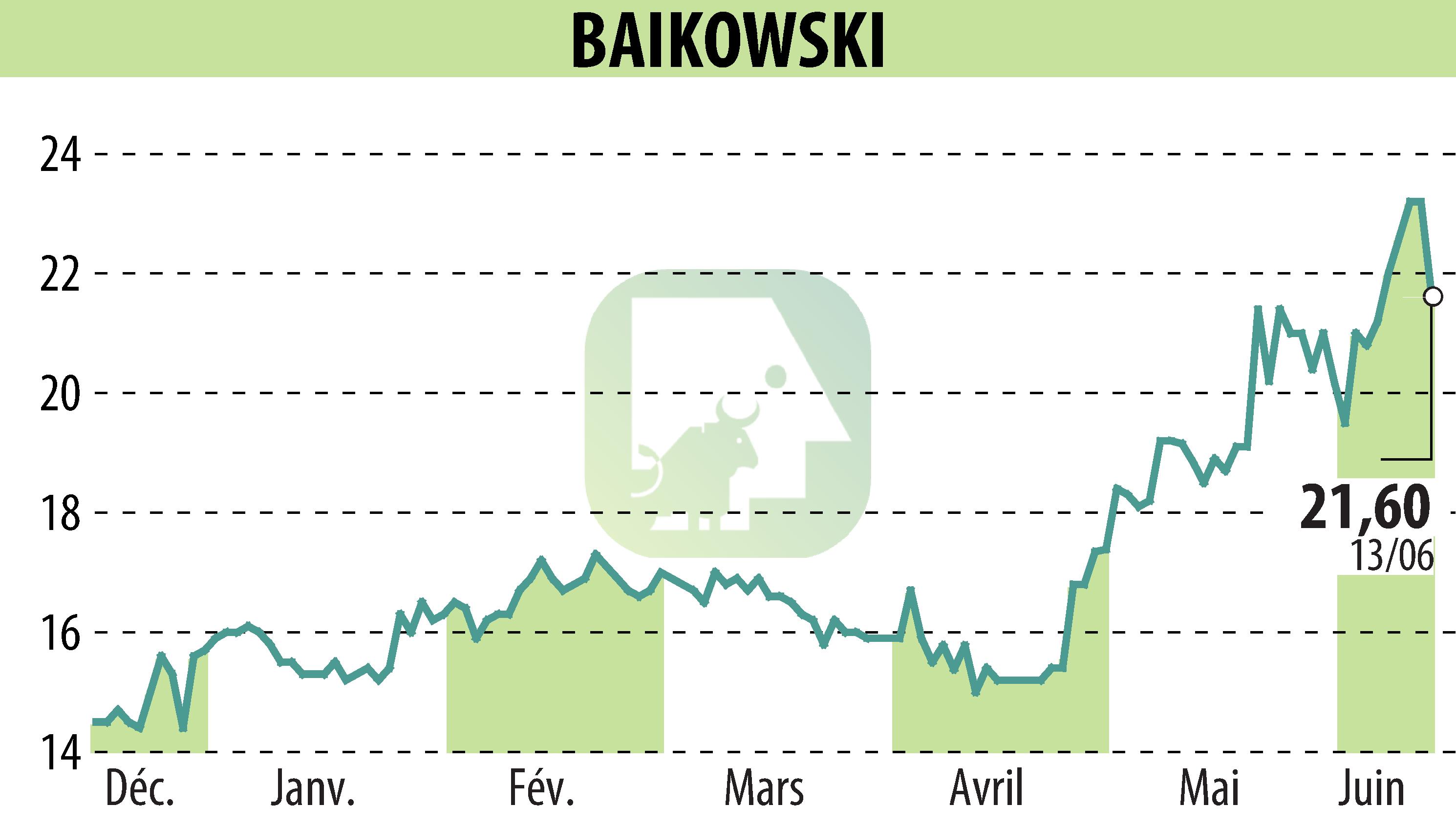 Stock price chart of BAIKOWSKI (EPA:ALBKK) showing fluctuations.
