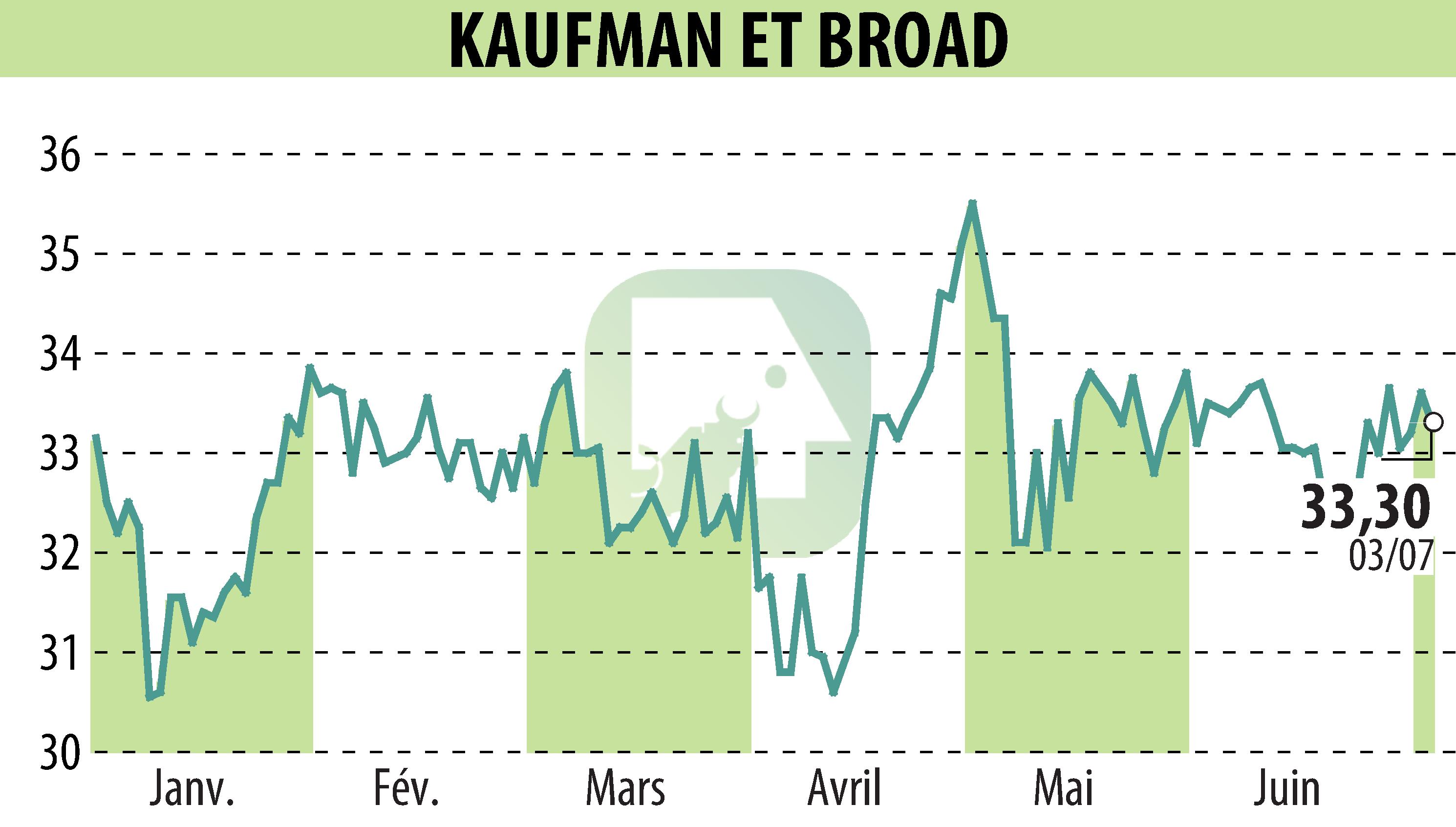 Graphique de l'évolution du cours de l'action KAUFMAN & BROAD (EPA:KOF).