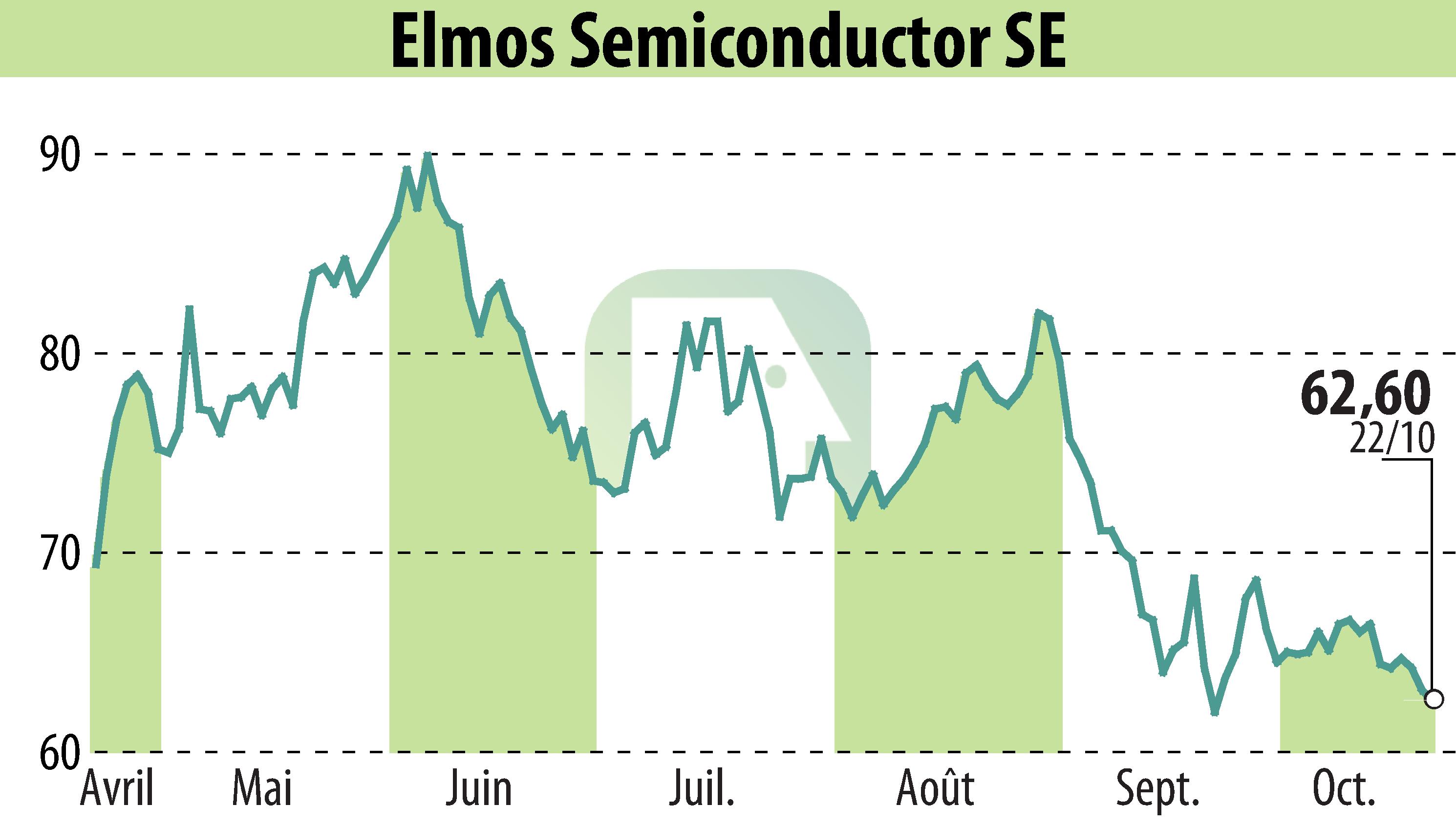 Stock price chart of ELMOS Semiconductor AG (EBR:ELG) showing fluctuations.