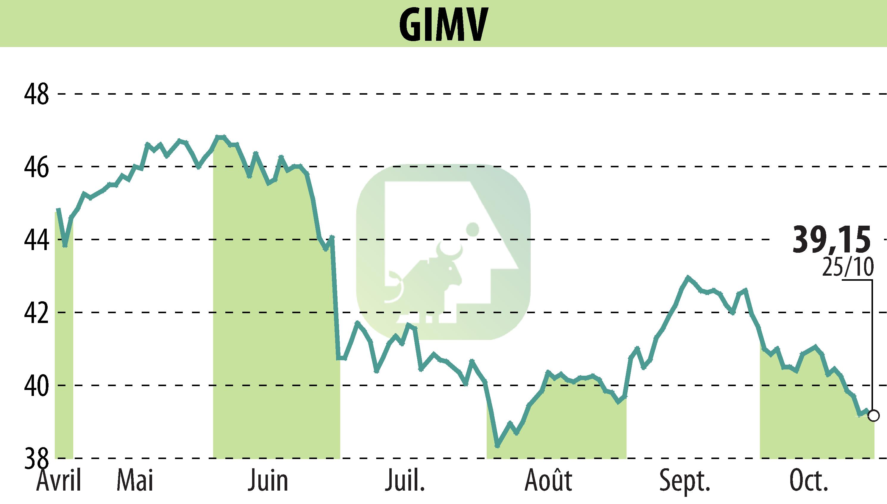 Stock price chart of Gimv (EBR:GIMB) showing fluctuations.