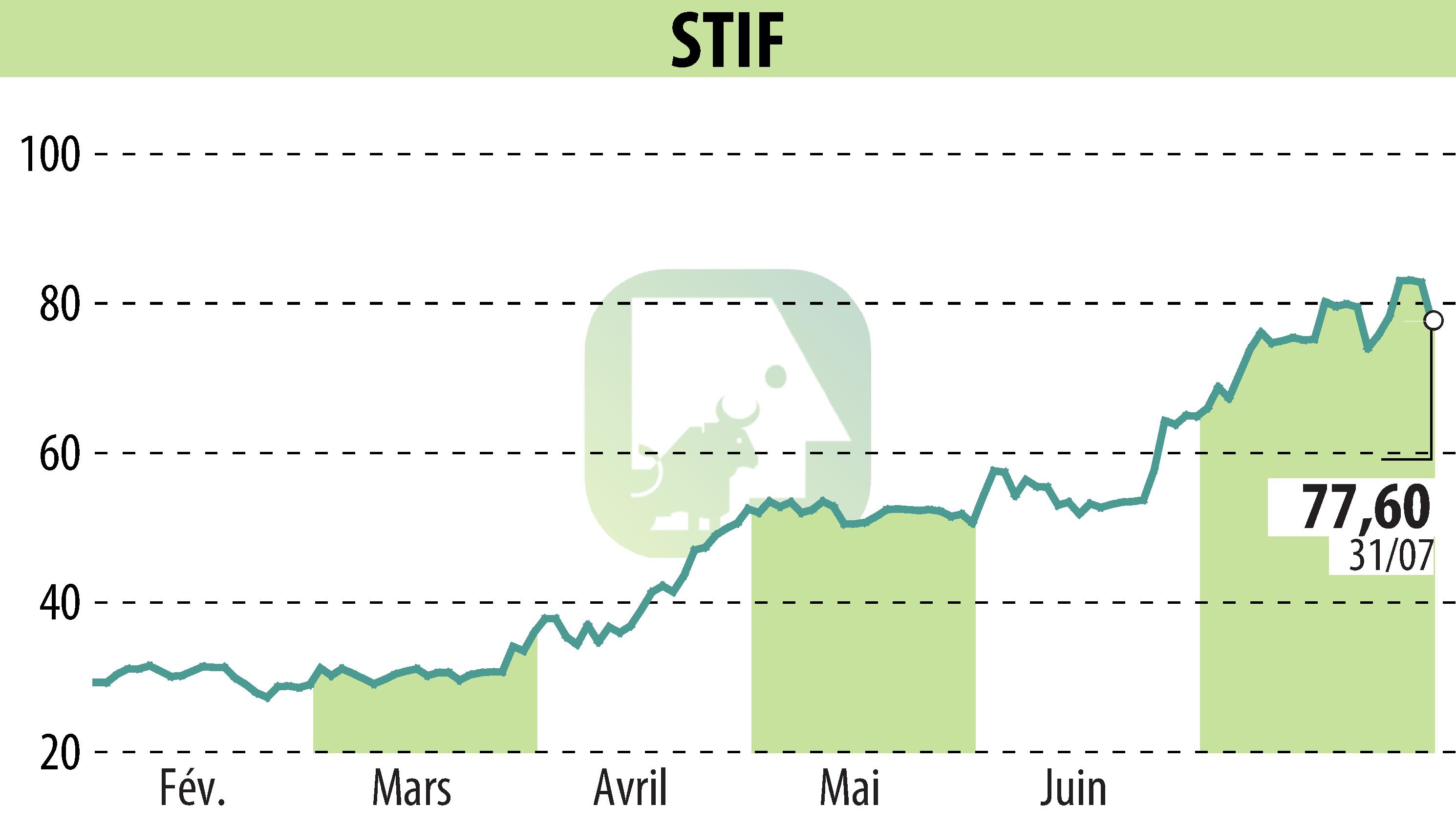 Graphique de l'évolution du cours de l'action STIF (EPA:ALSTI).