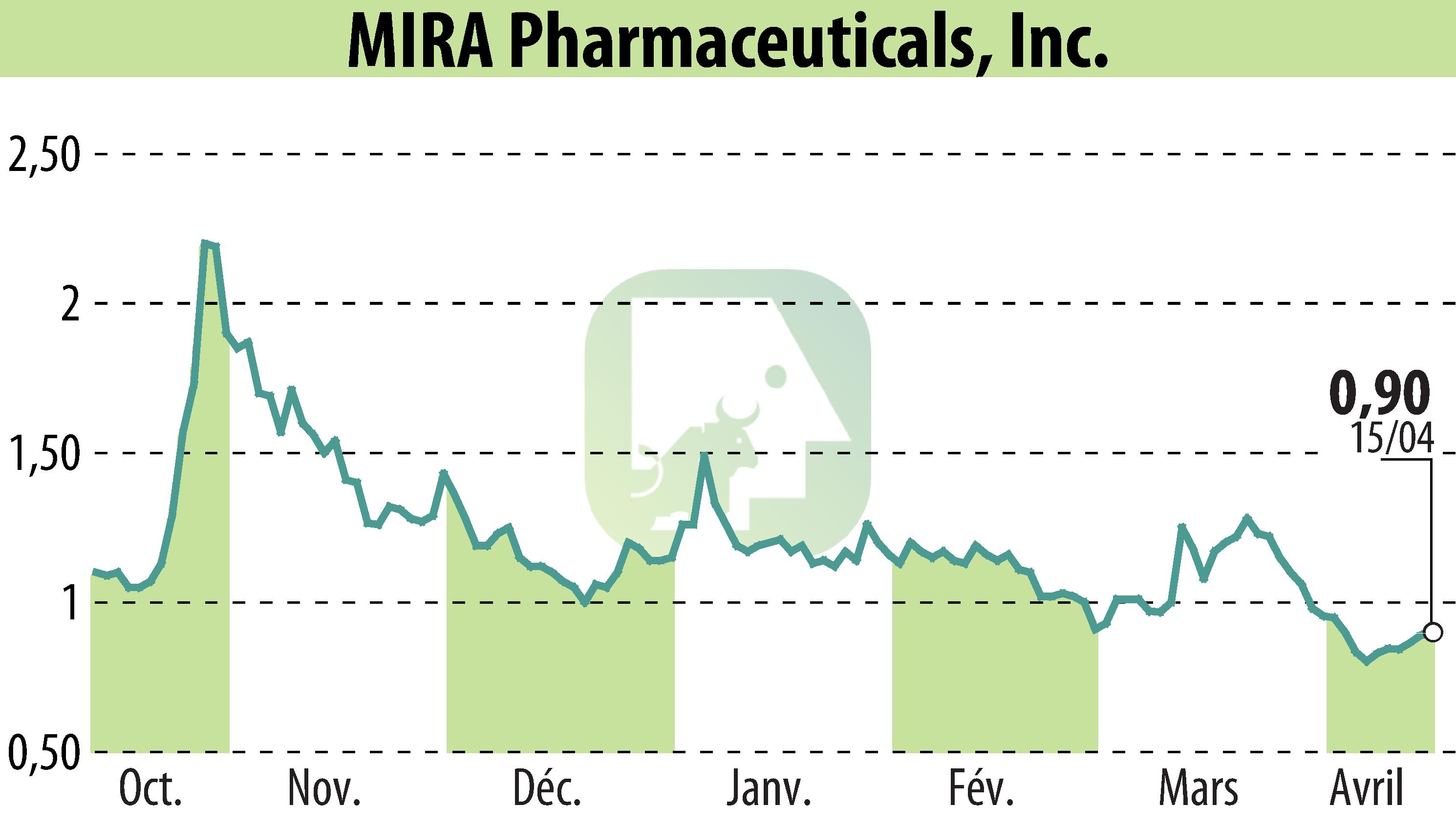 Stock price chart of MIRA Pharmaceuticals (EBR:MIRA) showing fluctuations.