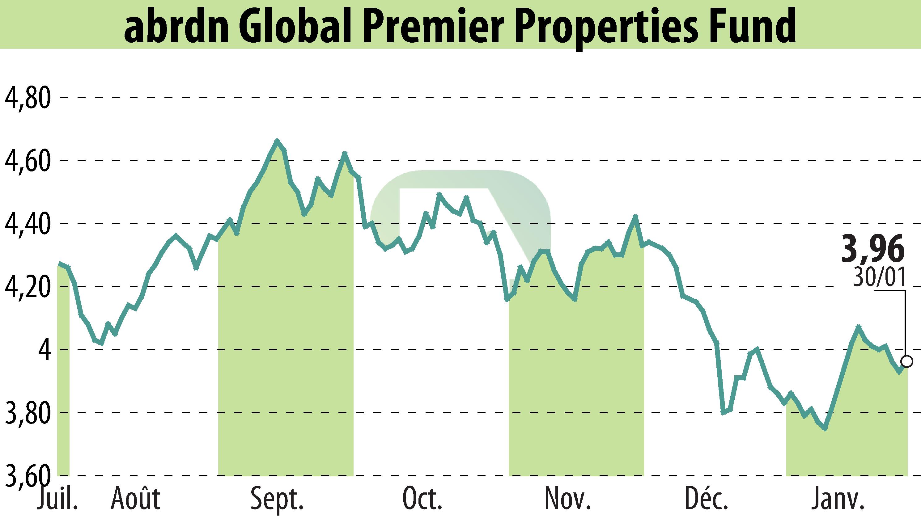 Graphique de l'évolution du cours de l'action Abrdn U.S. Closed-End Funds (EBR:AWP).