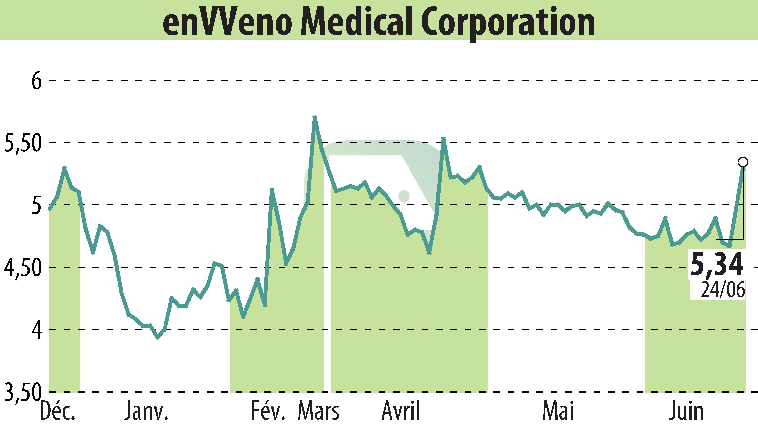 Graphique de l'évolution du cours de l'action EnVVeno Medical Corporation (EBR:NVNO).