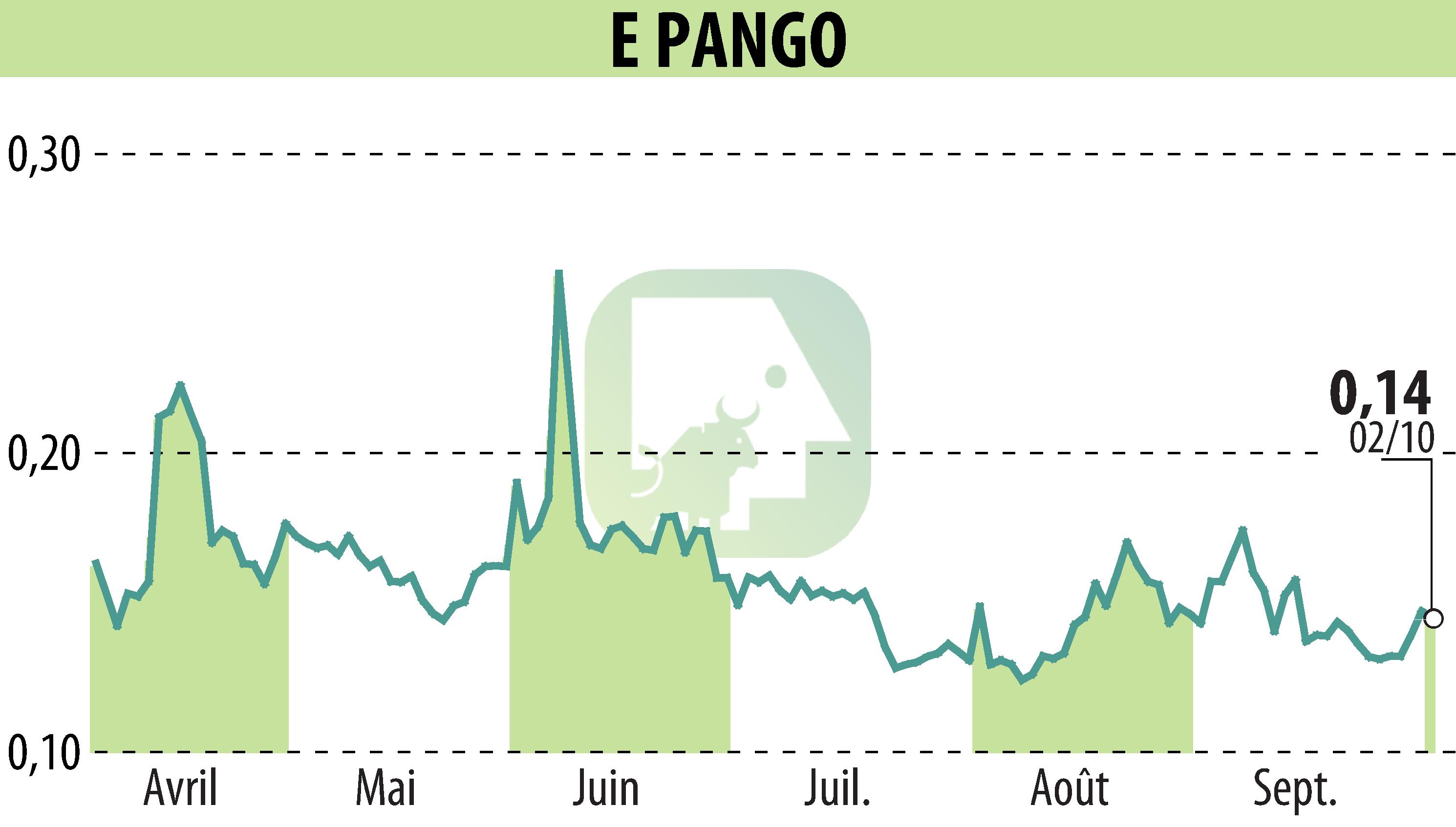 Stock price chart of E-PANGO (EPA:ALAGO) showing fluctuations.