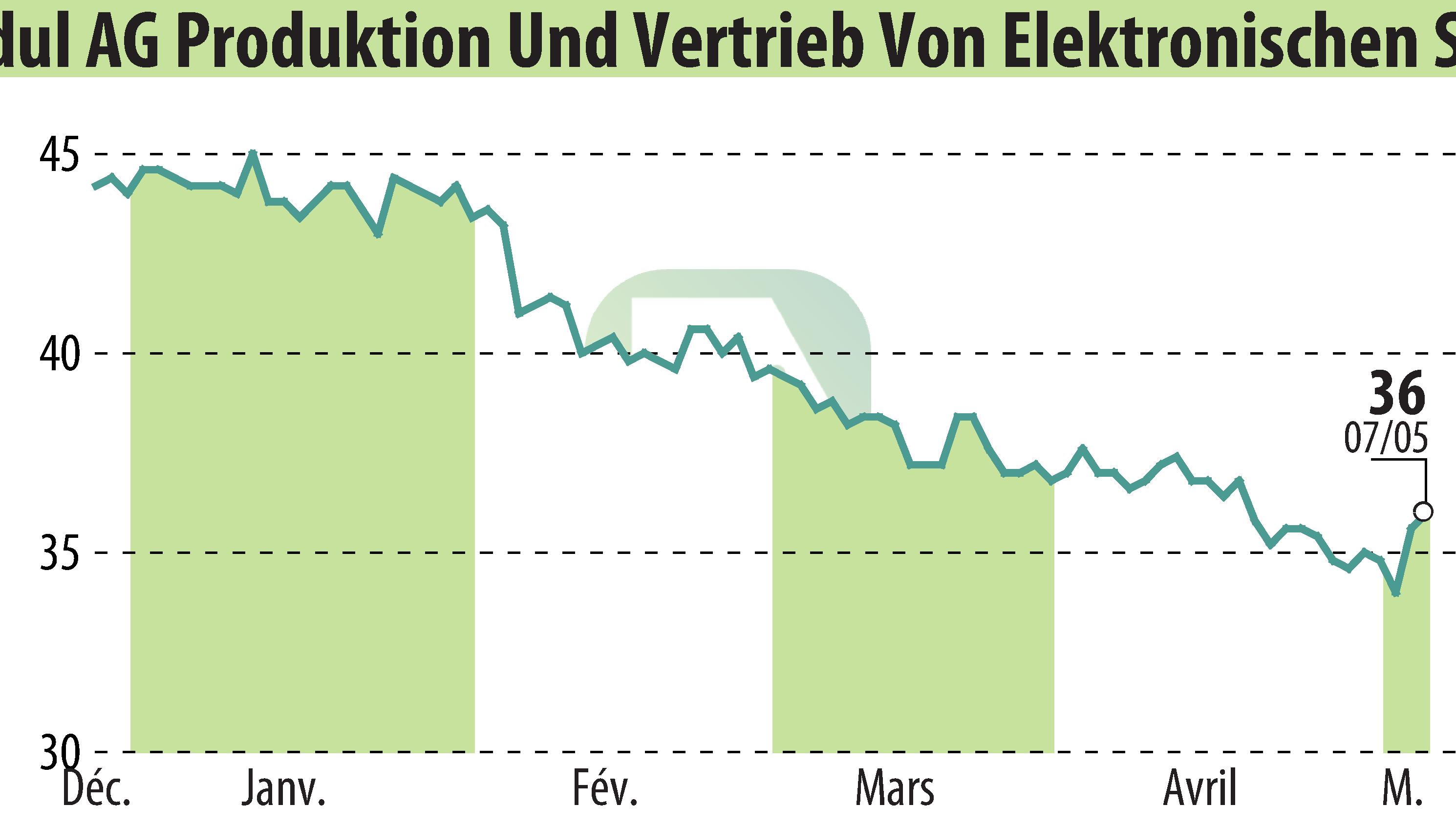 Stock price chart of DATA MODUL AG (EBR:DAM) showing fluctuations.