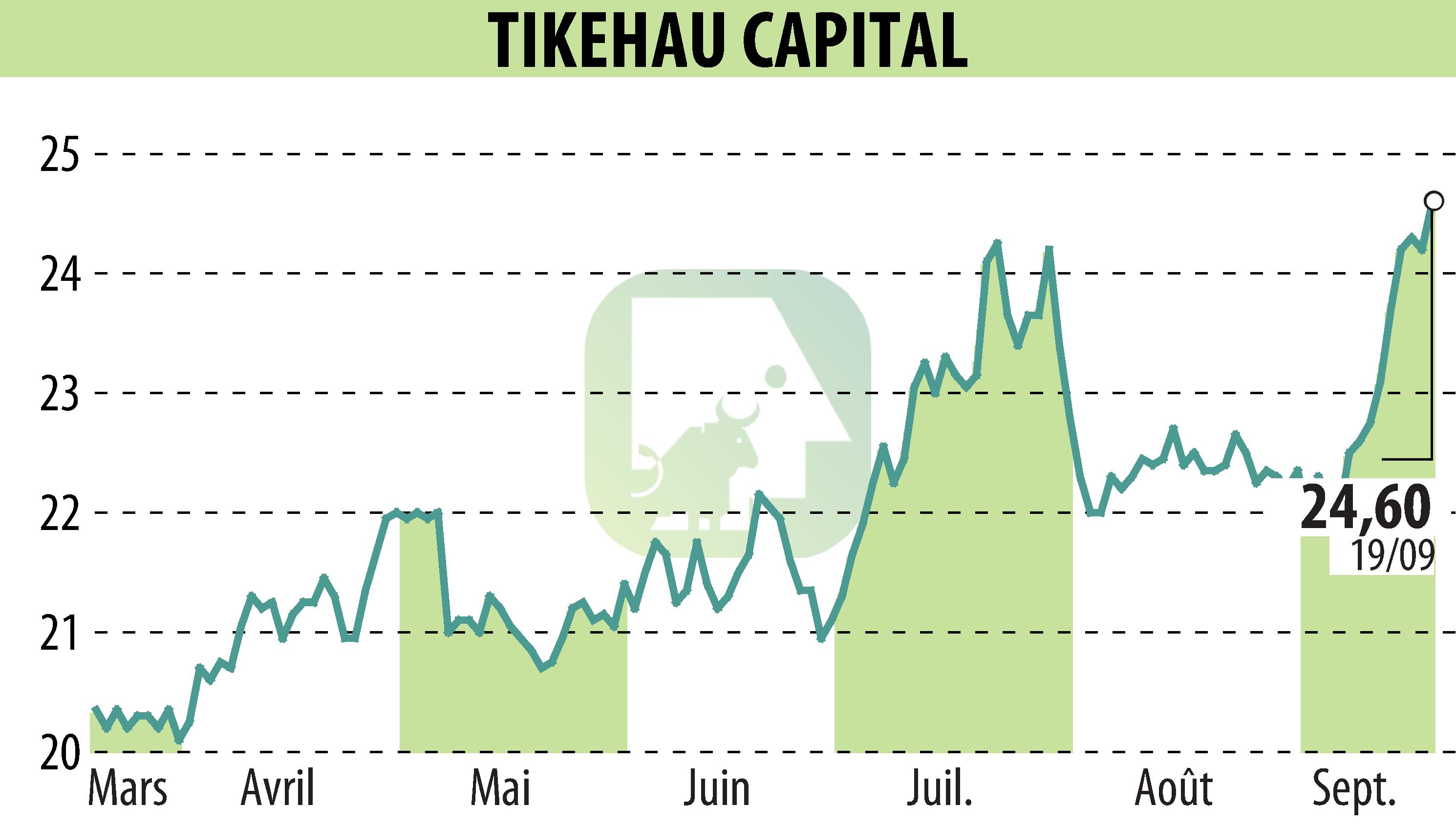 Stock price chart of TIKEHAU CAPITAL (EPA:TKO) showing fluctuations.