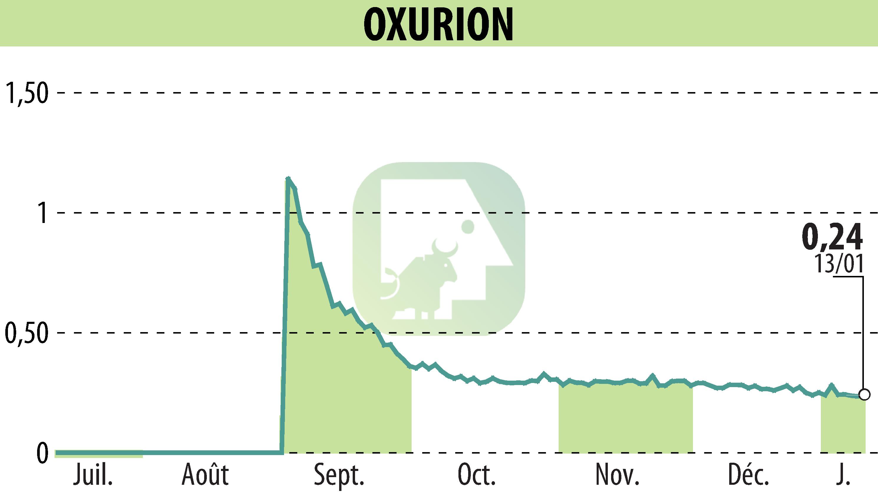 Graphique de l'évolution du cours de l'action OXURION (EBR:OXUR).