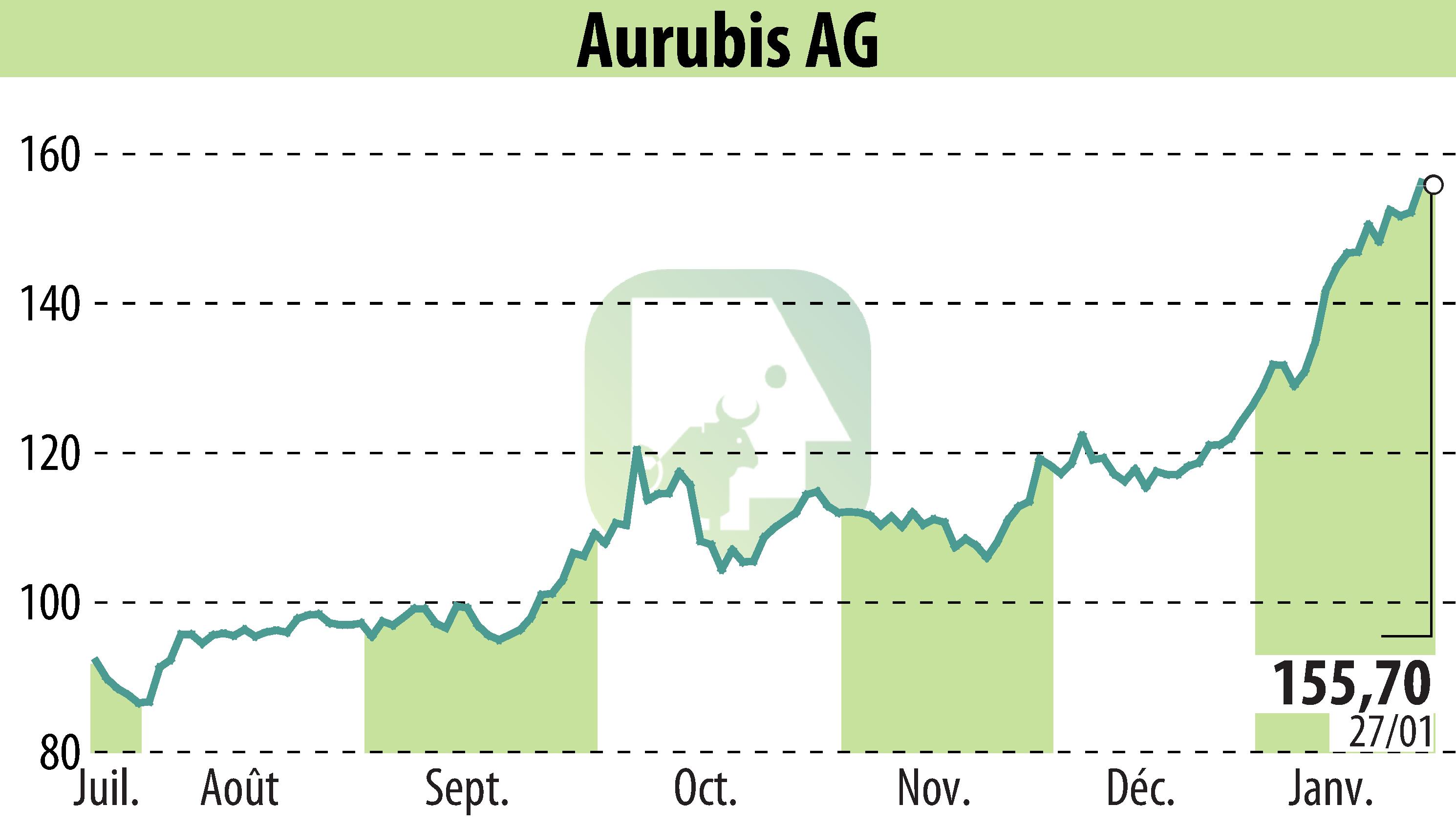 Graphique de l'évolution du cours de l'action Norddeutsche Affinerie AG (EBR:NDA).