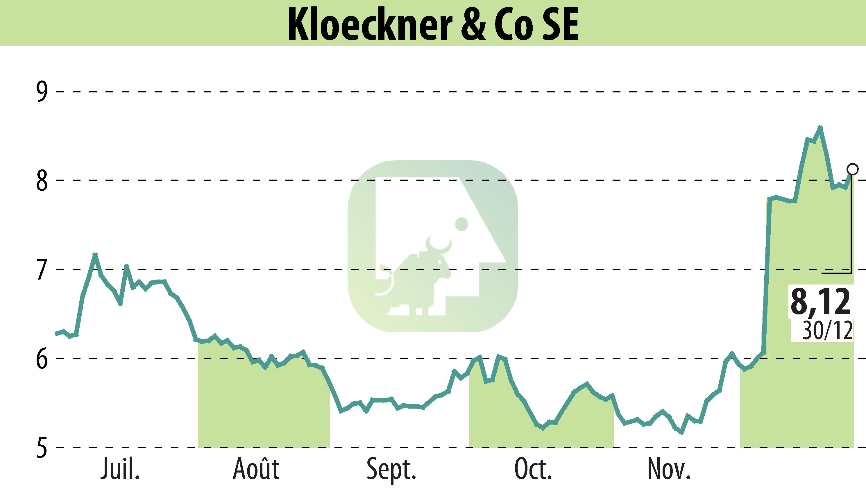 Graphique de l'évolution du cours de l'action Klöckner & Co. SE (EBR:KCO).
