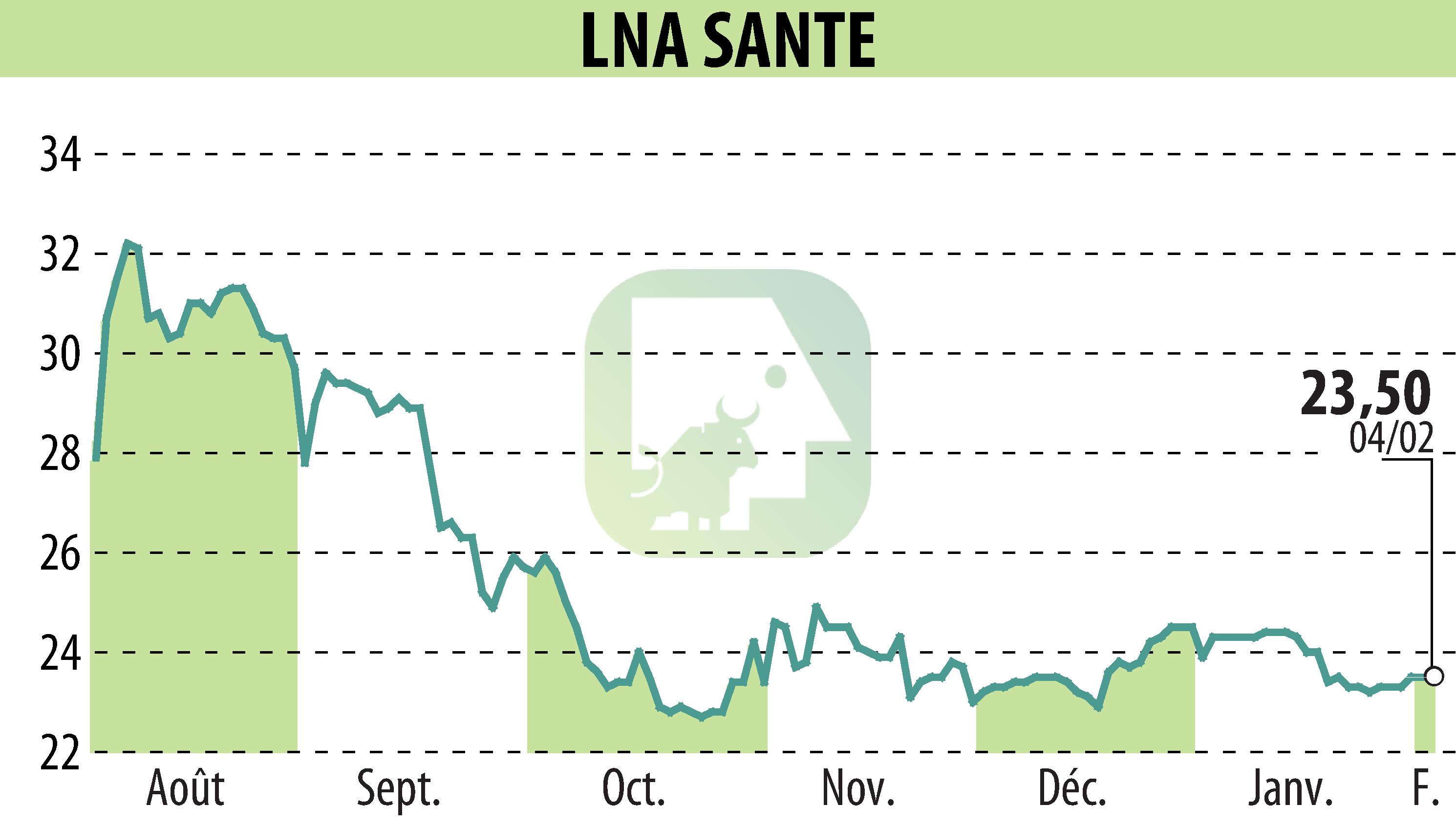 Graphique de l'évolution du cours de l'action LNA SANTE (EPA:LNA).