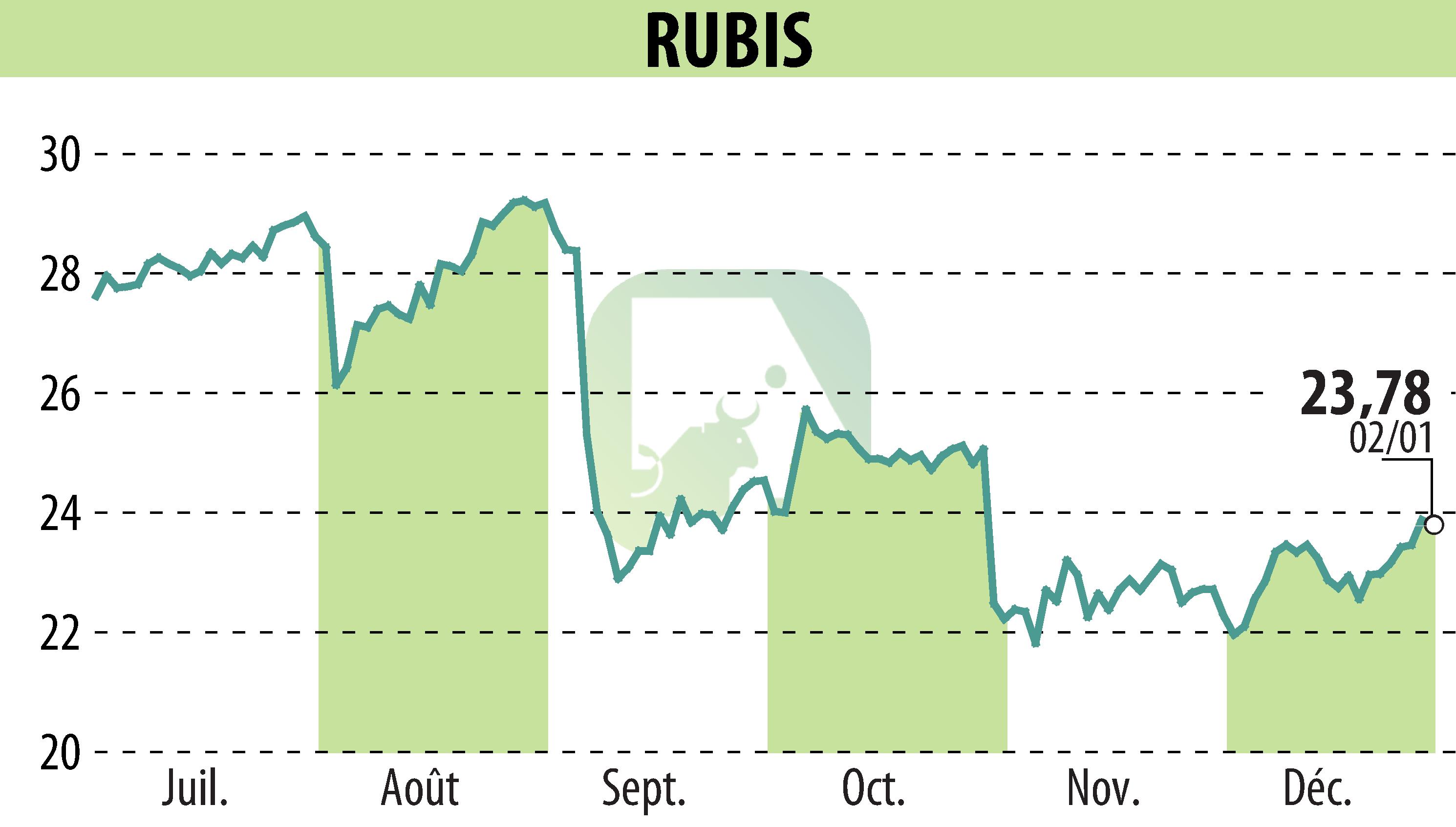 Graphique de l'évolution du cours de l'action RUBIS (EPA:RUI).