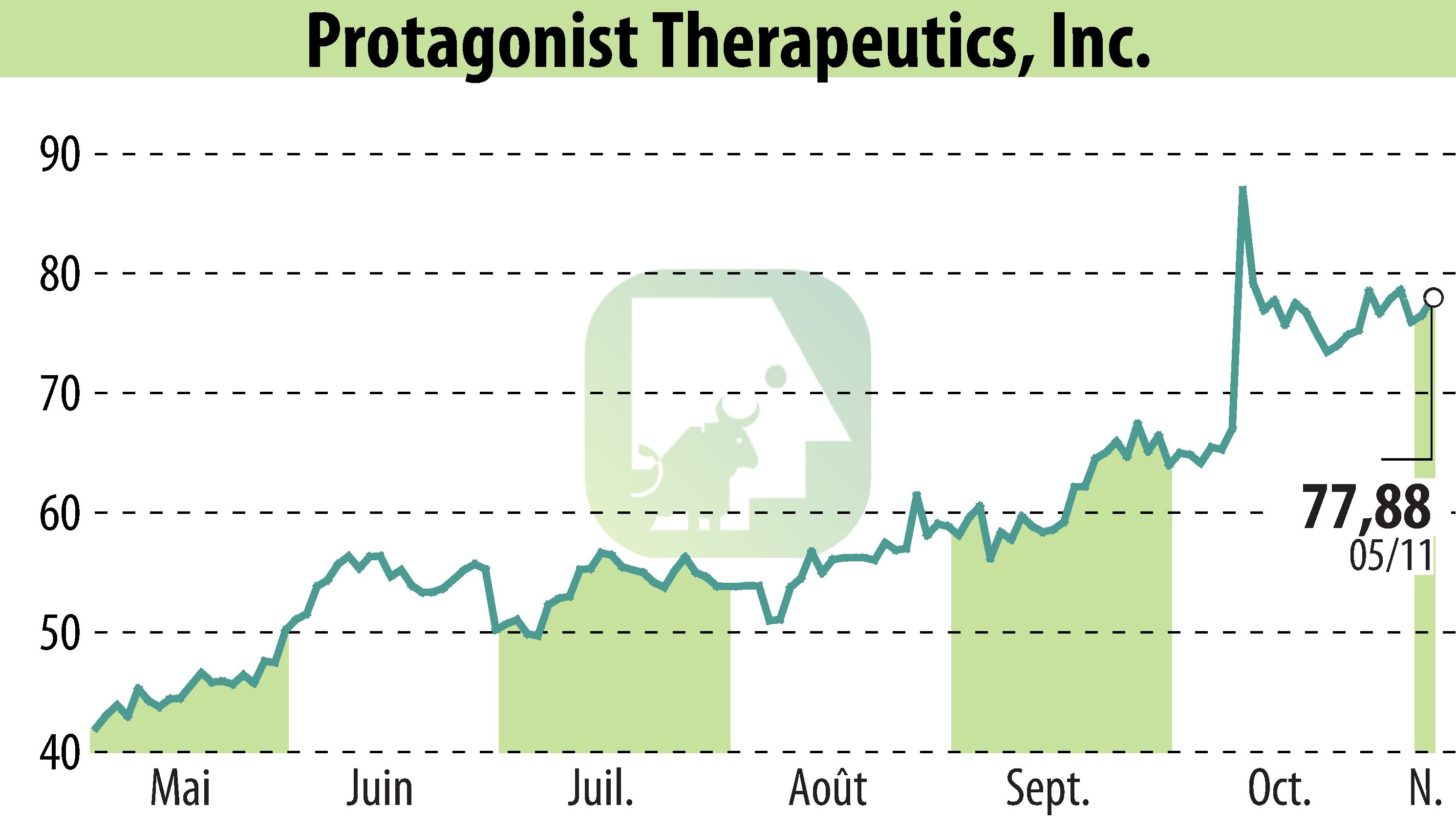 Stock price chart of Protagonist Therapeutics, Inc. (EBR:PTGX) showing fluctuations.