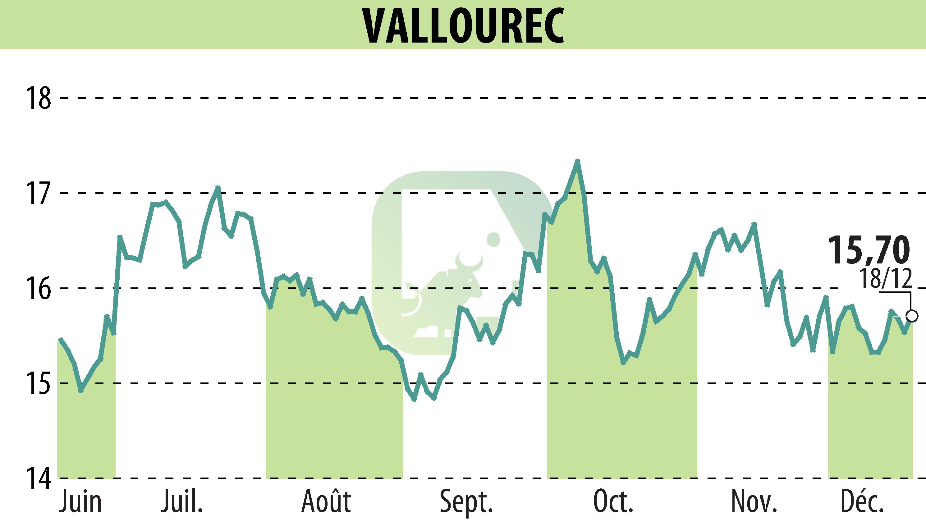Stock price chart of VALLOUREC (EPA:VK) showing fluctuations.