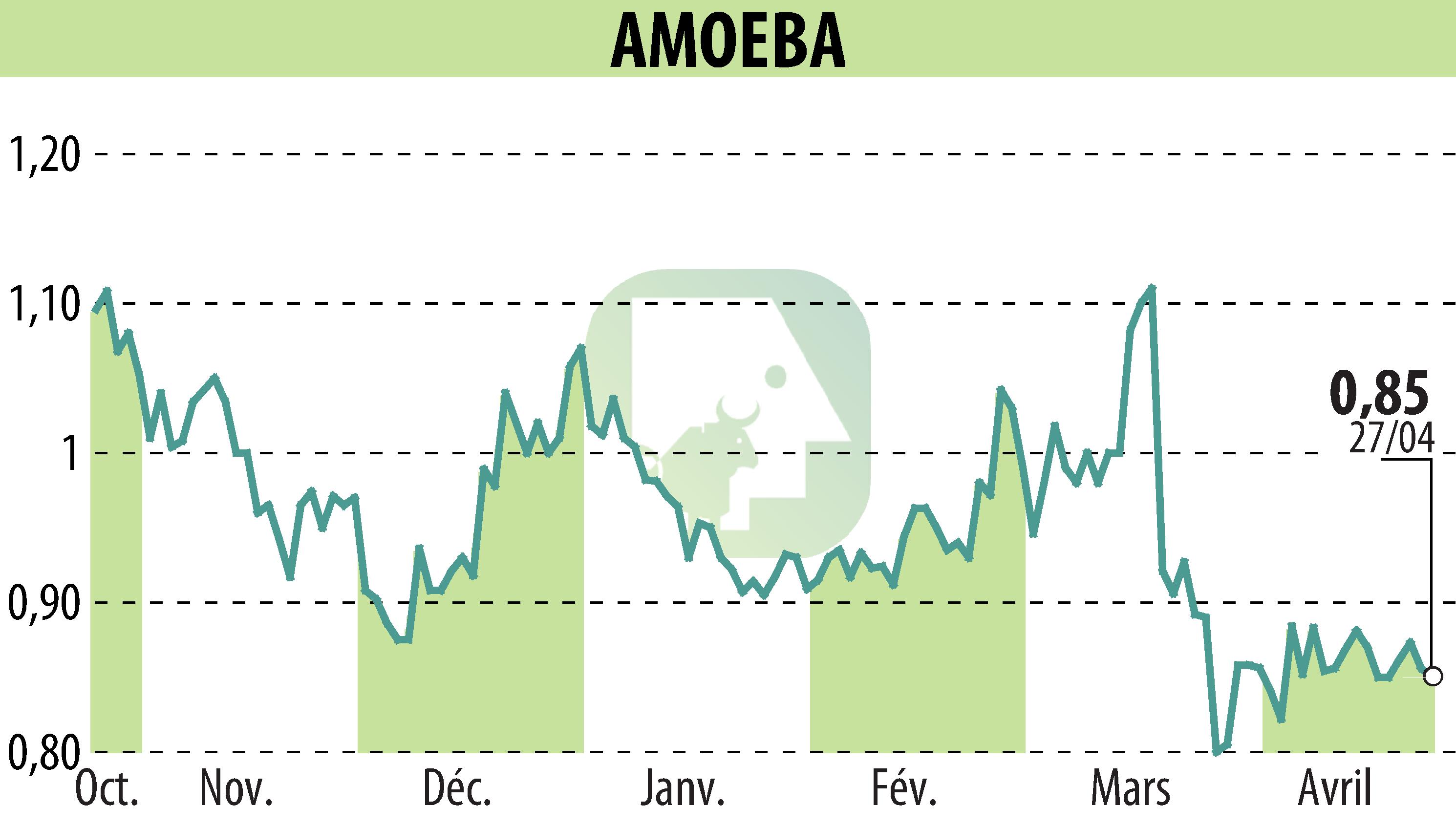 Stock price chart of AMOEBA (EPA:ALMIB) showing fluctuations.