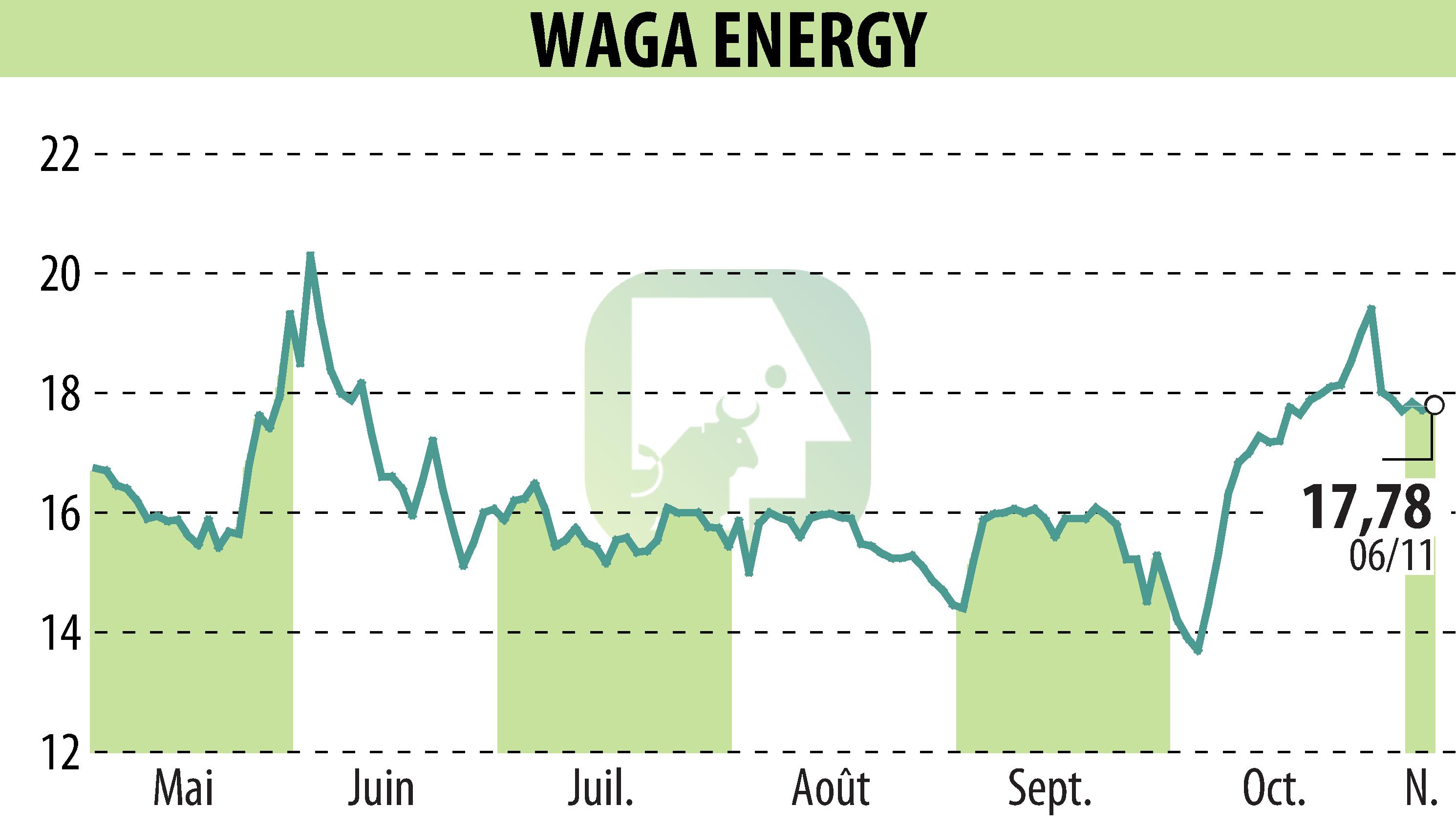 Stock price chart of Waga Energy (EPA:WAGA) showing fluctuations.