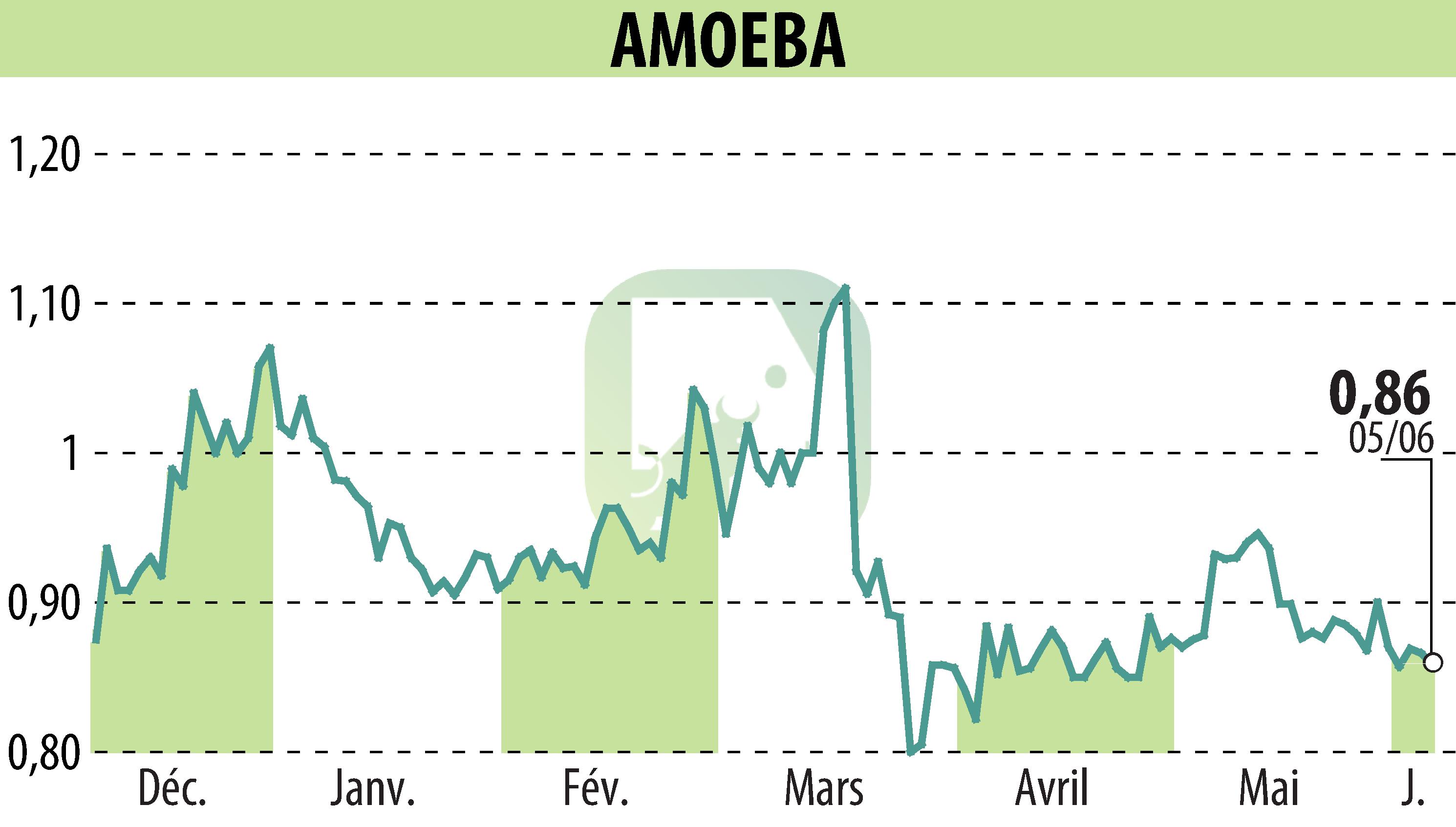 Graphique de l'évolution du cours de l'action AMOEBA (EPA:ALMIB).