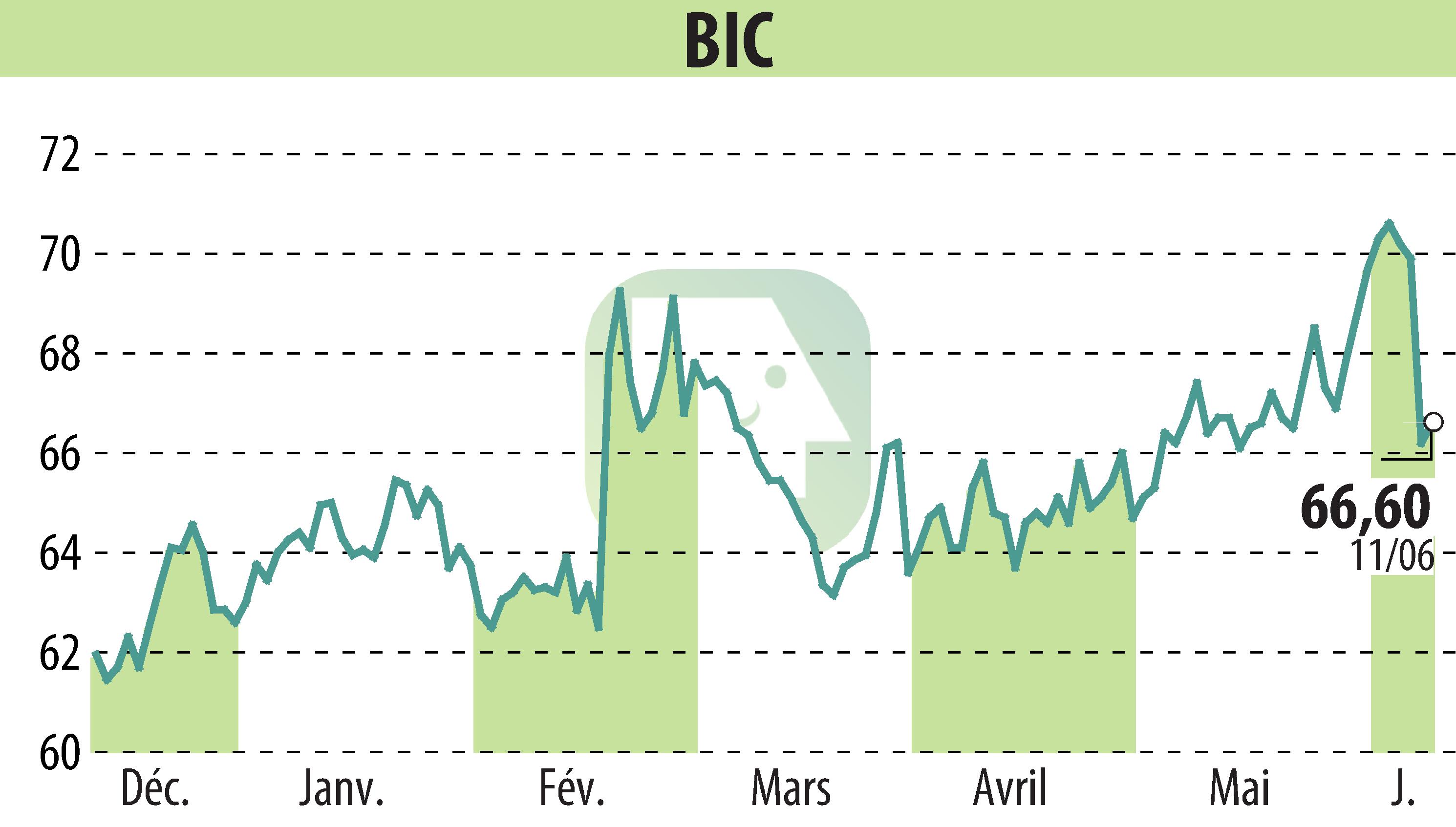 Graphique de l'évolution du cours de l'action BIC (EPA:BB).