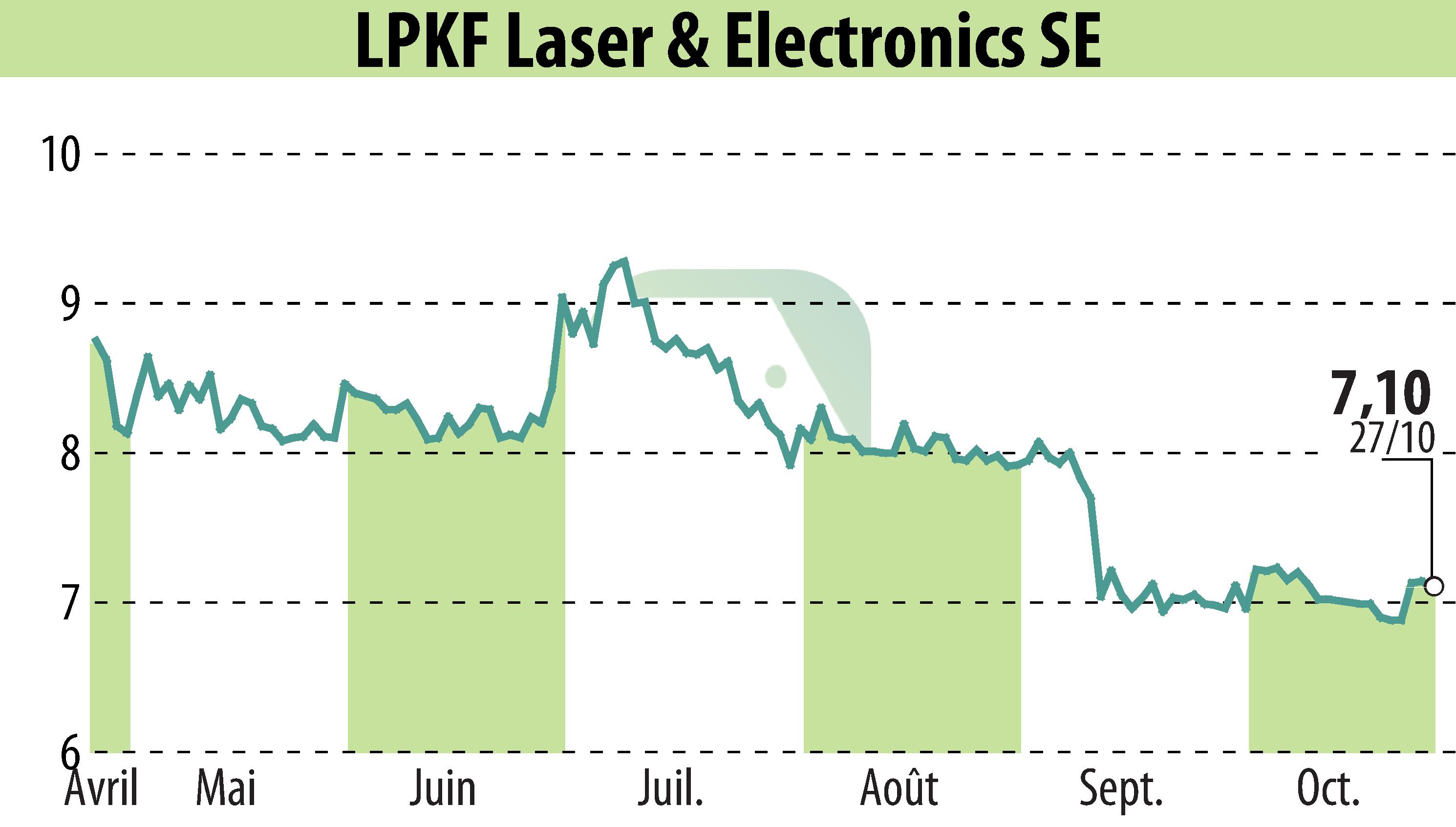 Graphique de l'évolution du cours de l'action LPKF Laser & Electronics AG (EBR:LPK).