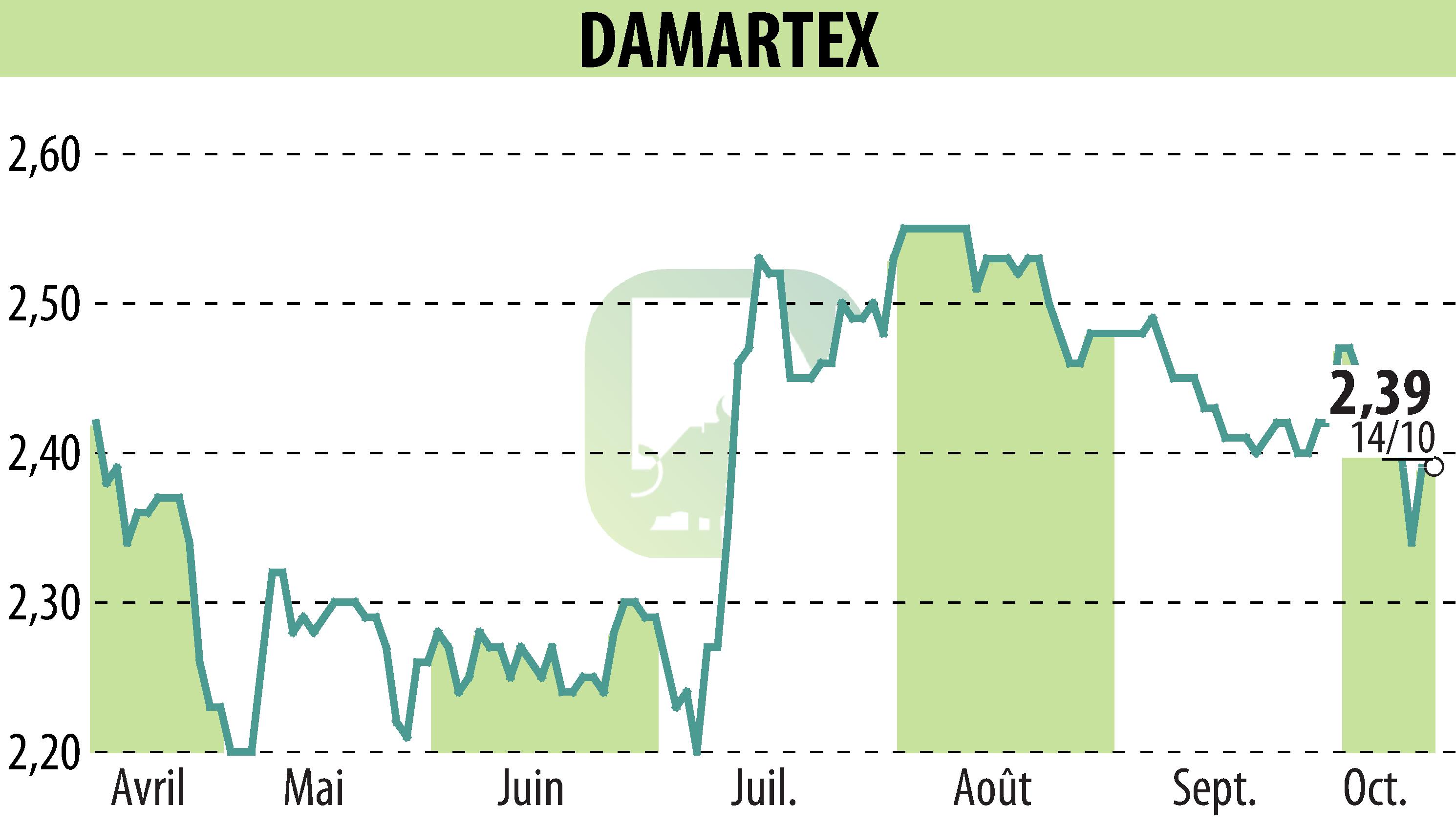 Graphique de l'évolution du cours de l'action DAMARTEX (EPA:ALDAR).
