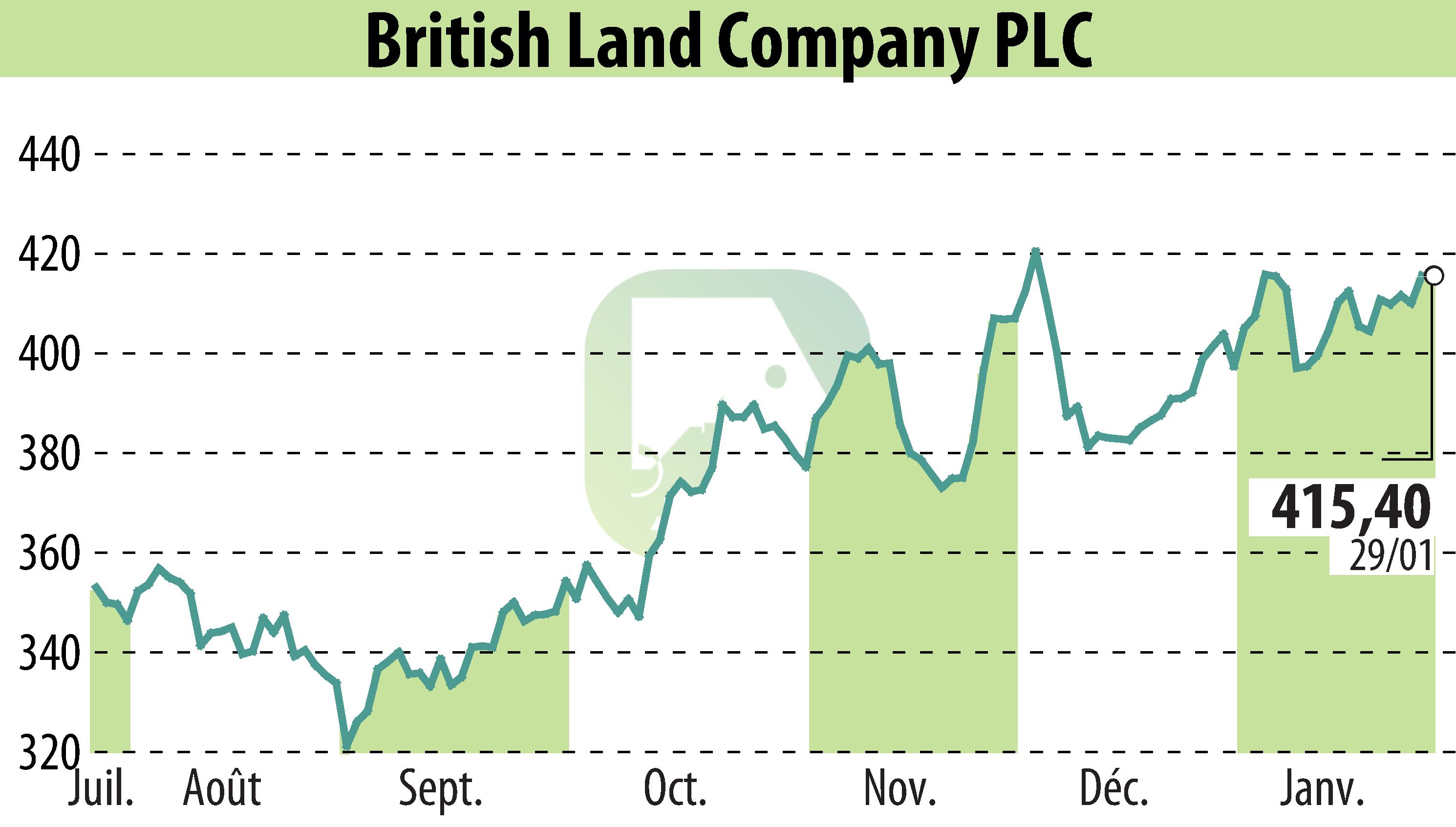Stock price chart of British Land (EBR:BLND) showing fluctuations.