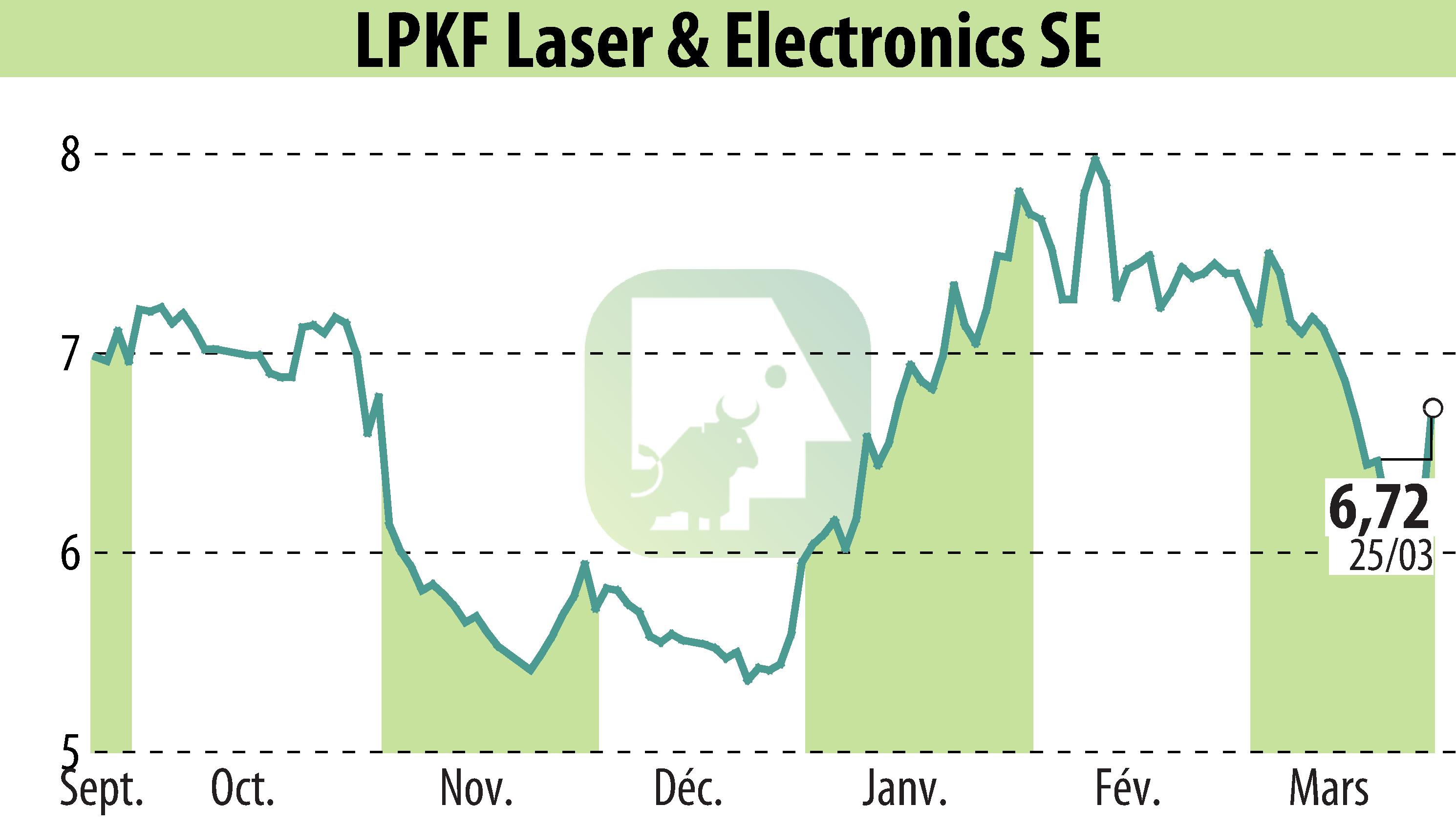 Stock price chart of LPKF Laser & Electronics AG (EBR:LPK) showing fluctuations.