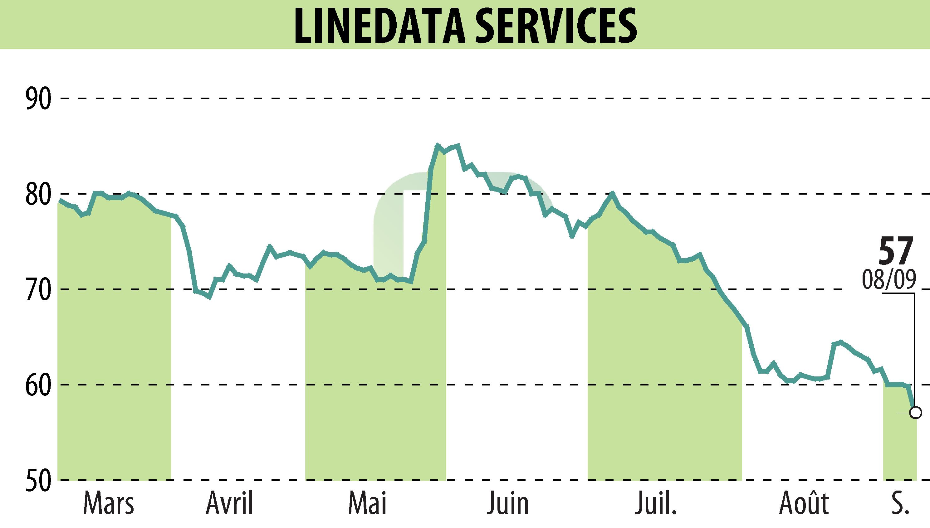Stock price chart of LINEDATA SERVICES (EPA:LIN) showing fluctuations.