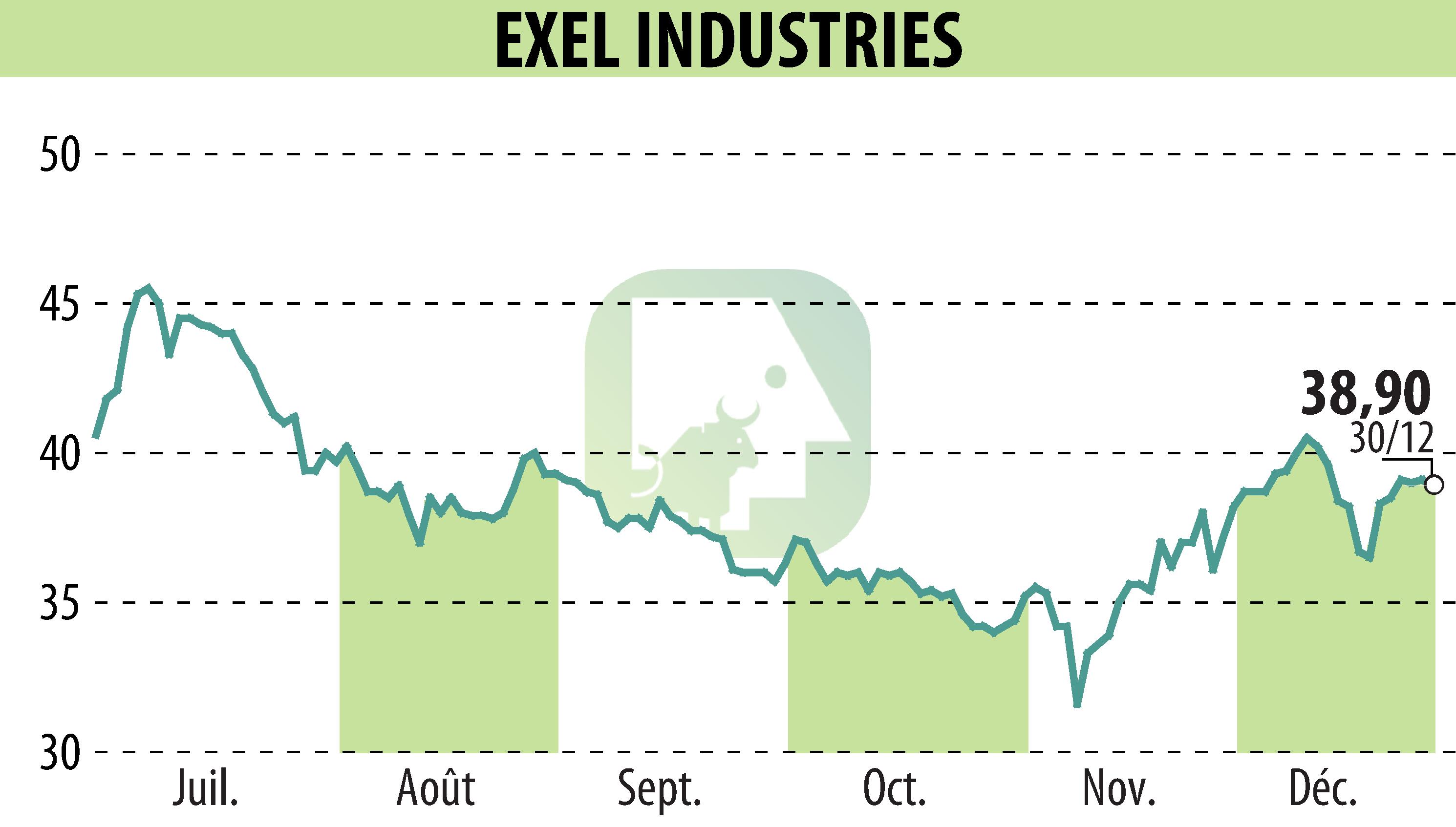 Stock price chart of EXEL INDUSTRIES (EPA:EXE) showing fluctuations.