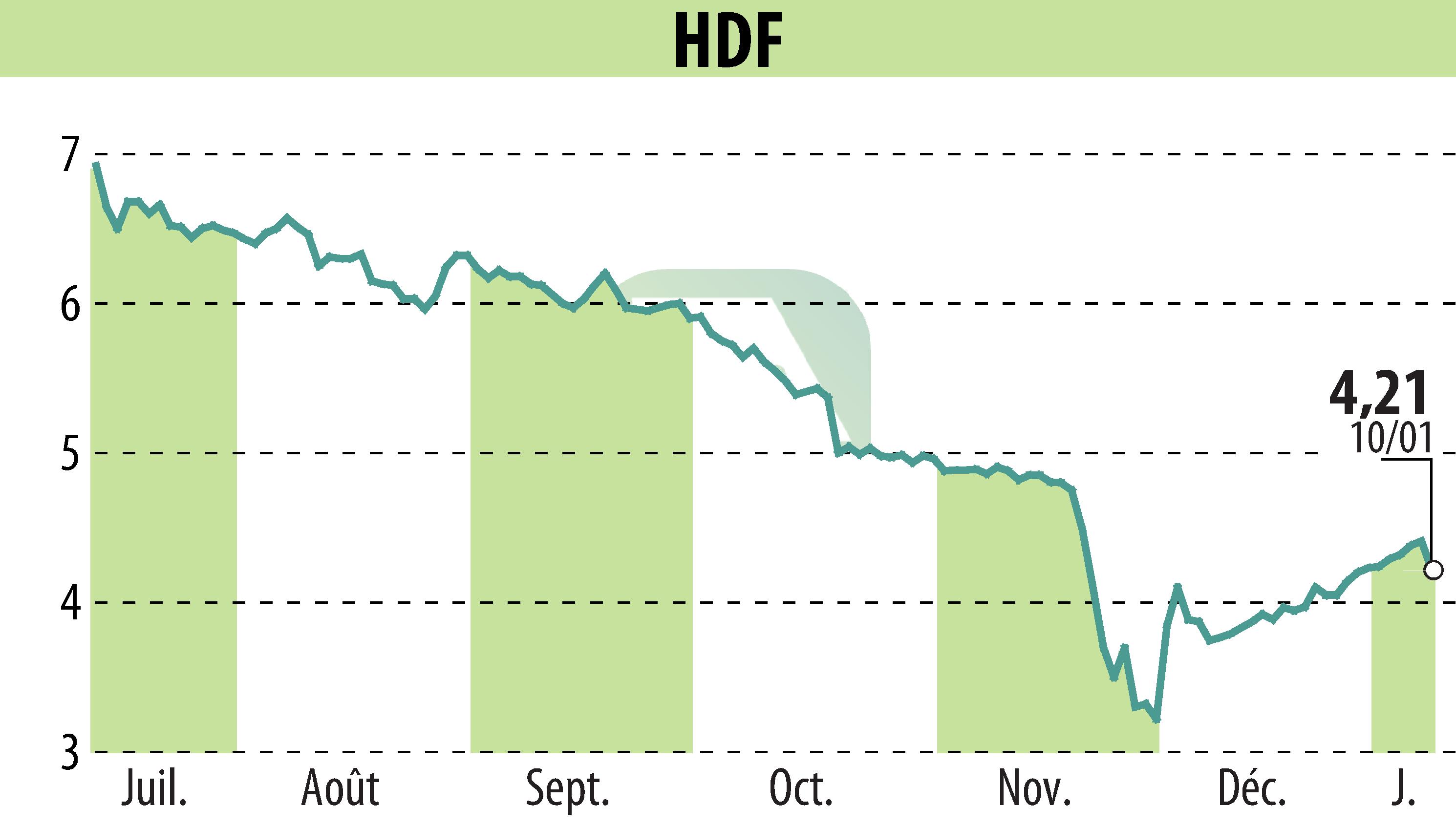 Graphique de l'évolution du cours de l'action HDF (EPA:HDF).