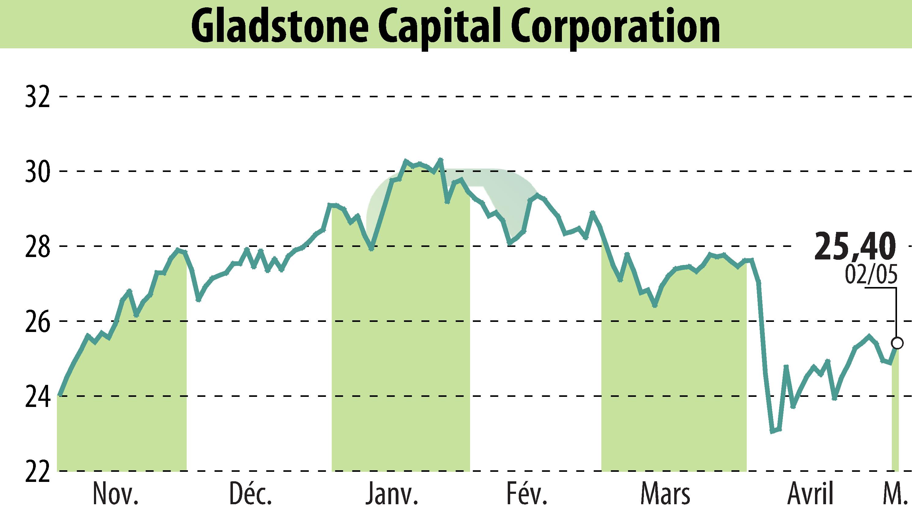 Graphique de l'évolution du cours de l'action Gladstone Capital Corporation (EBR:GLAD).
