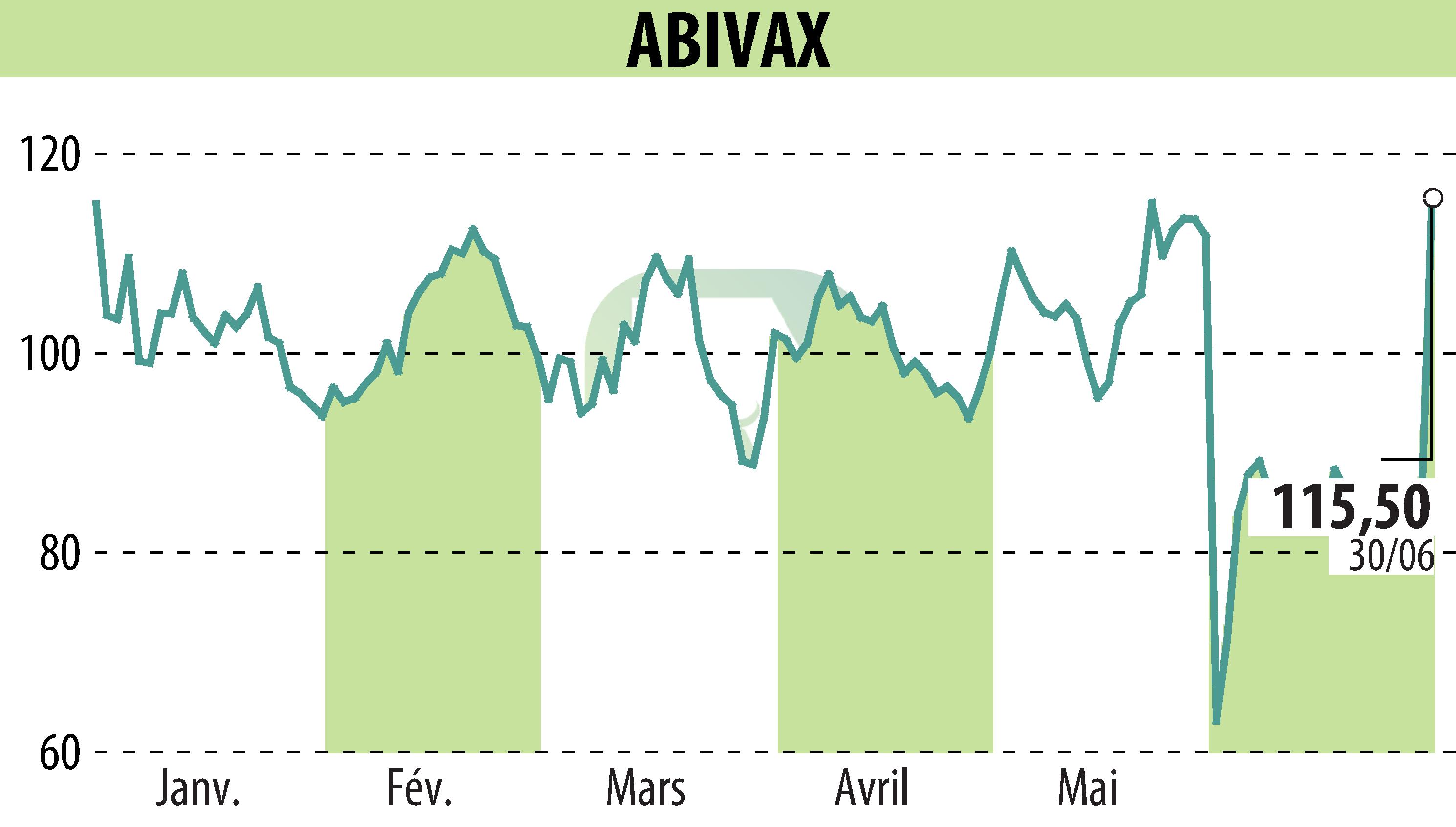 Graphique de l'évolution du cours de l'action ABIVAX (EPA:ABVX).