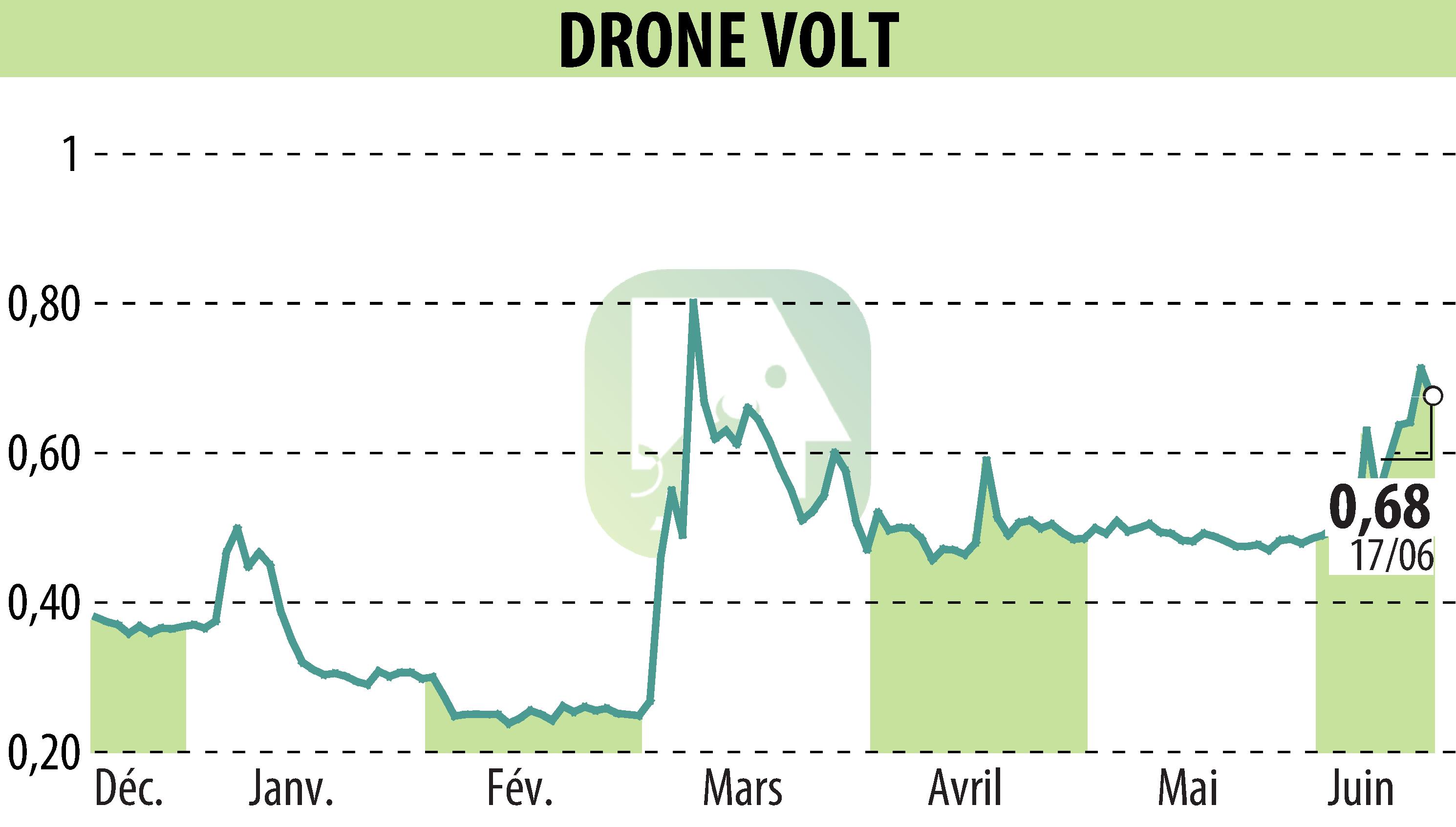 Stock price chart of DRONE VOLT (EPA:ALDRV) showing fluctuations.