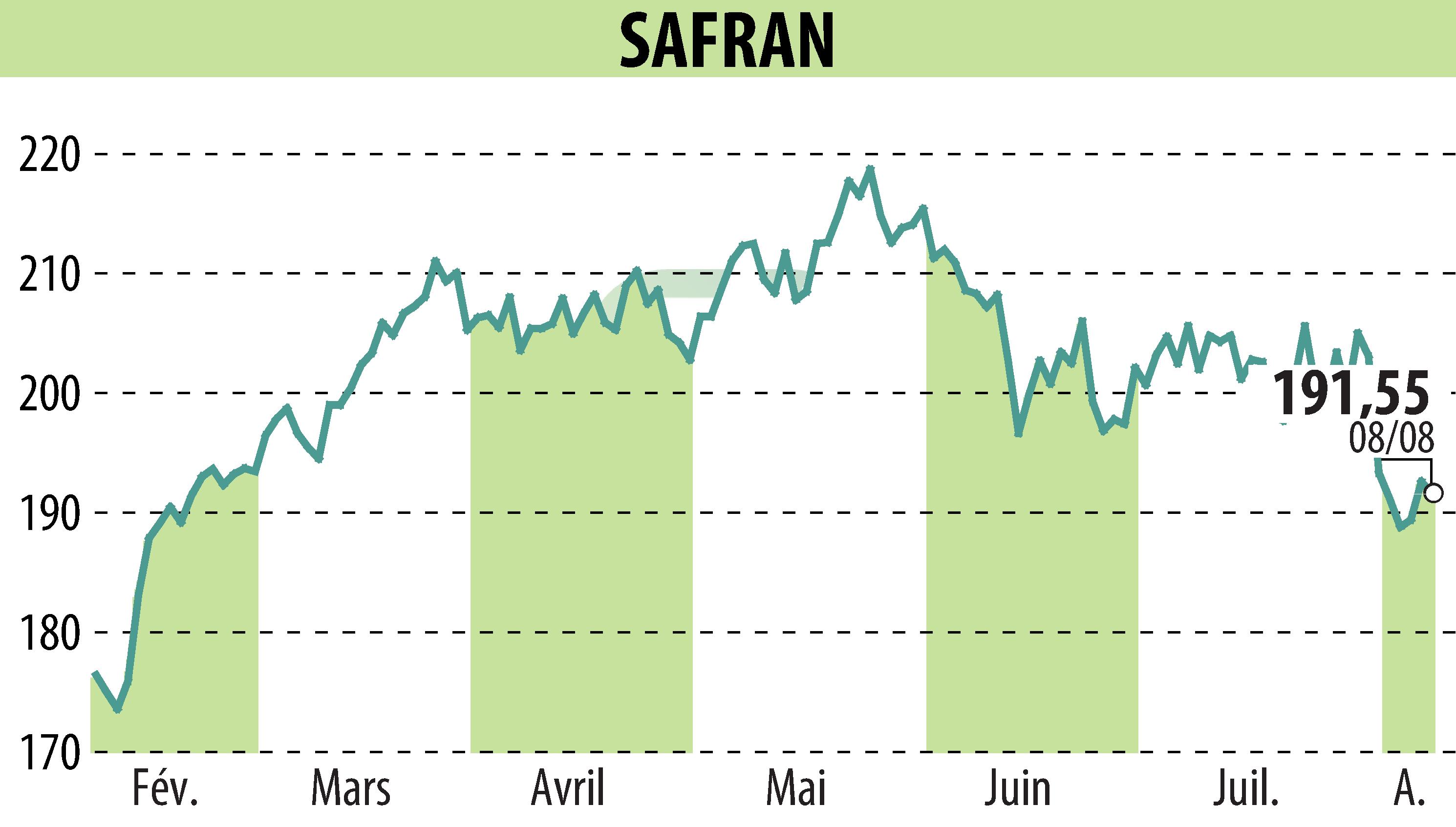 Graphique de l'évolution du cours de l'action SAFRAN (EPA:SAF).