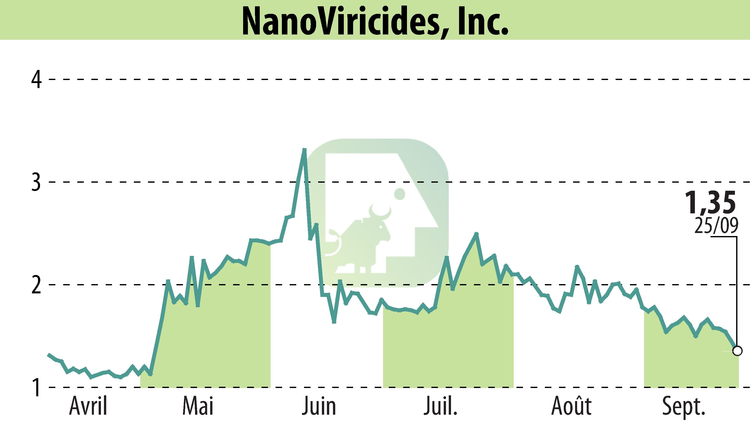 Graphique de l'évolution du cours de l'action NanoViricides, Inc. (EBR:NNVC).