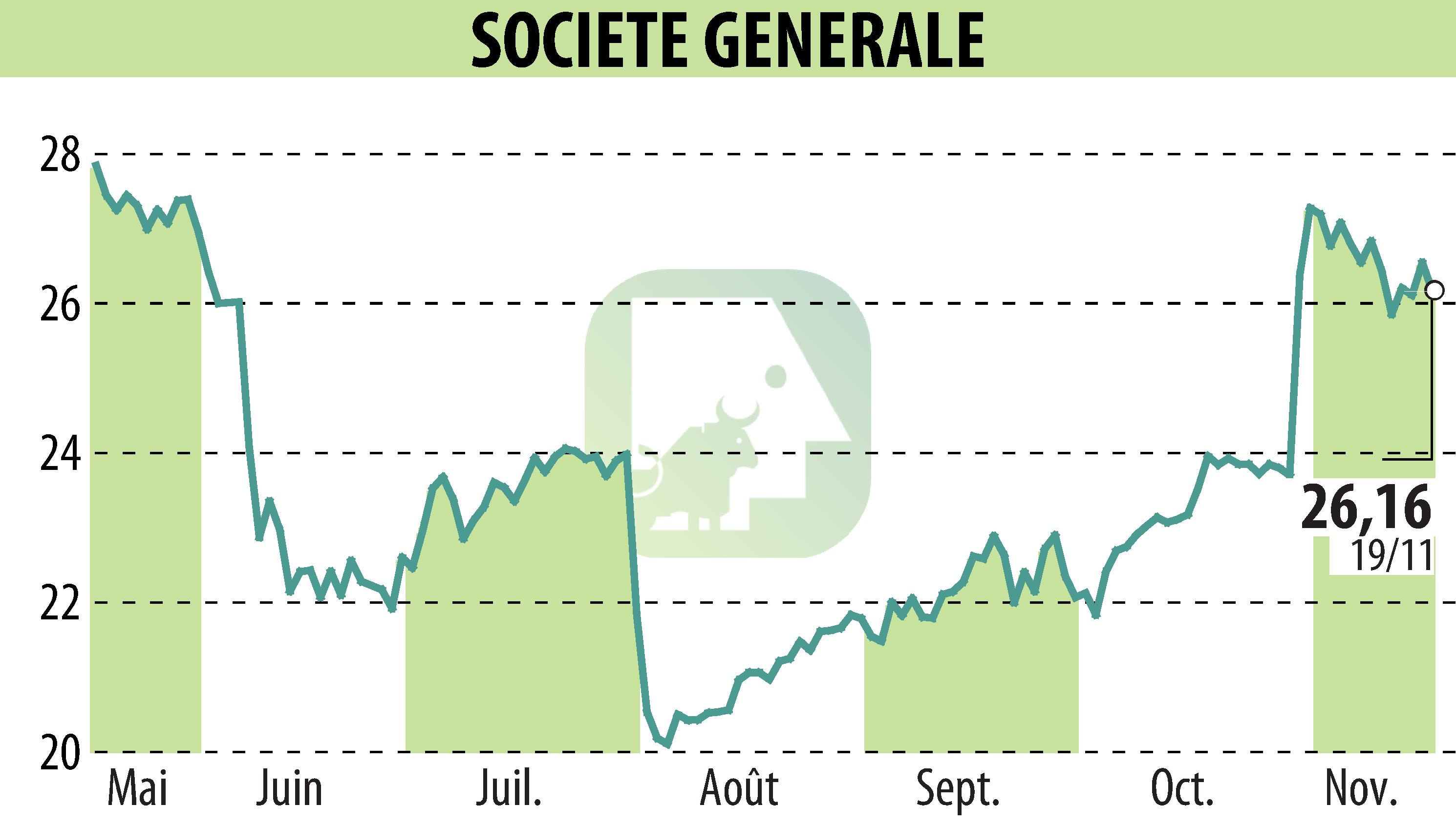 Graphique de l'évolution du cours de l'action SOCIETE GENERALE (EPA:GLE).