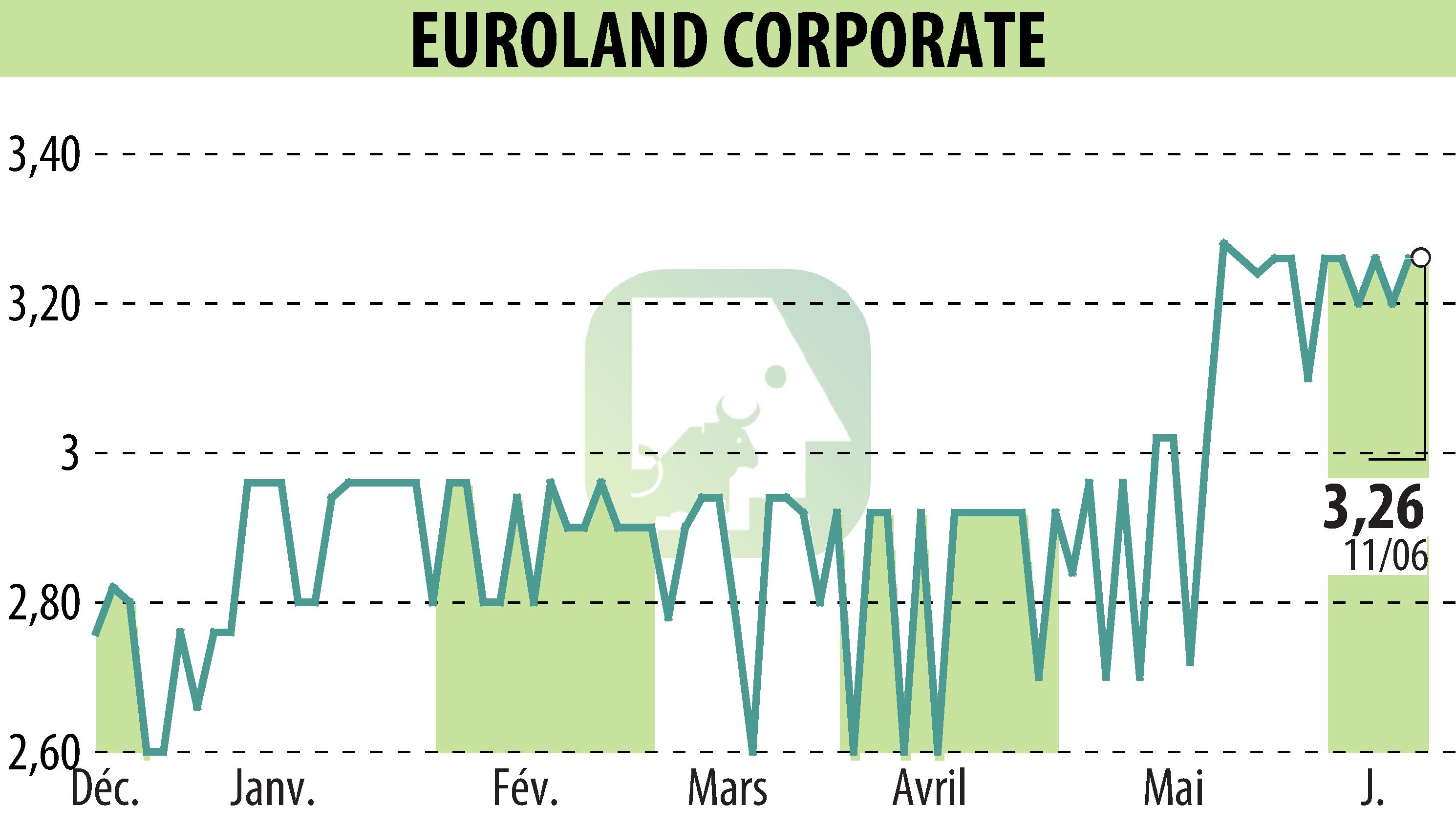 Stock price chart of EUROLAND CORPORATE (EPA:MLERO) showing fluctuations.