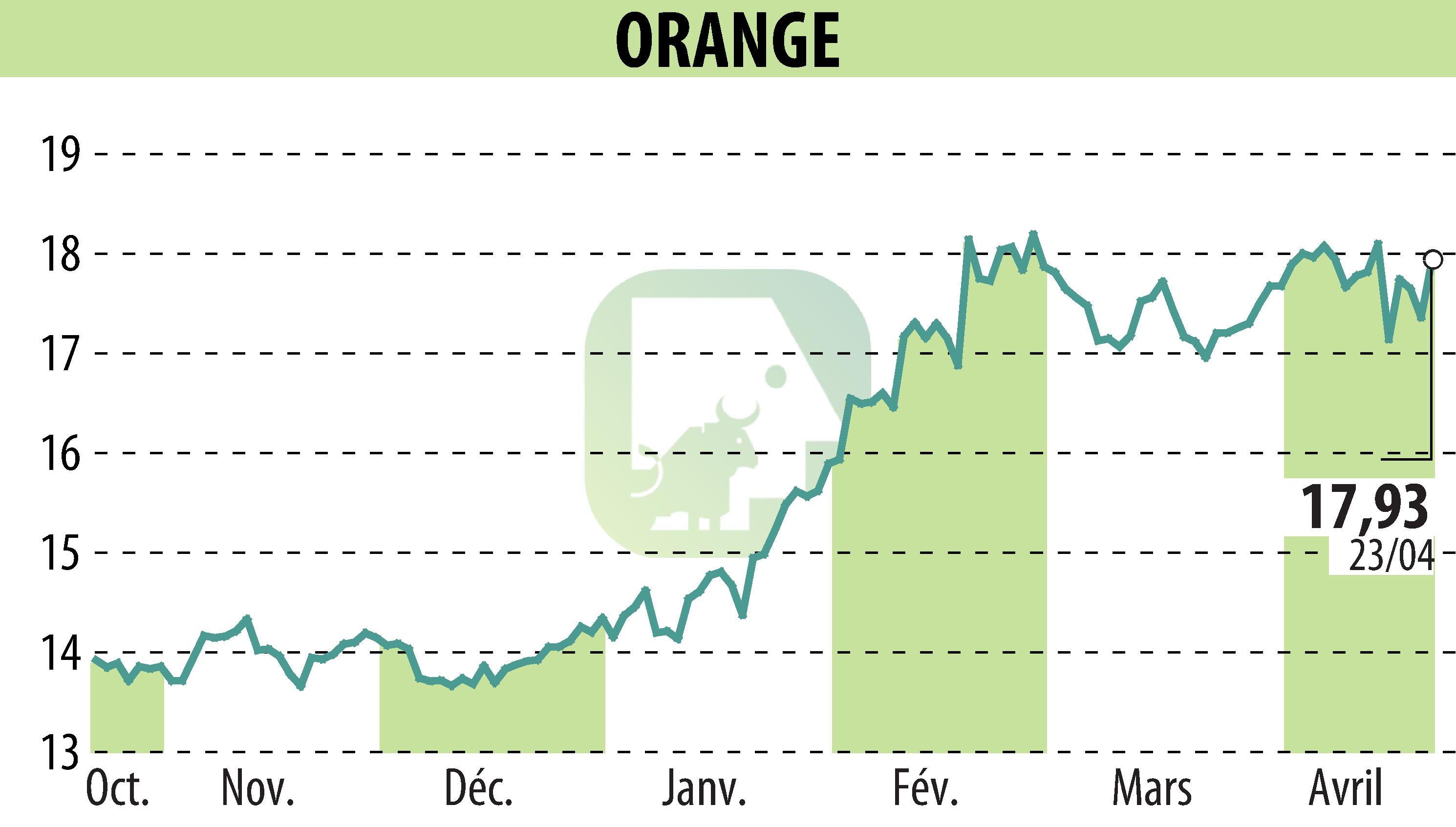 Stock price chart of ORANGE (EPA:ORA) showing fluctuations.
