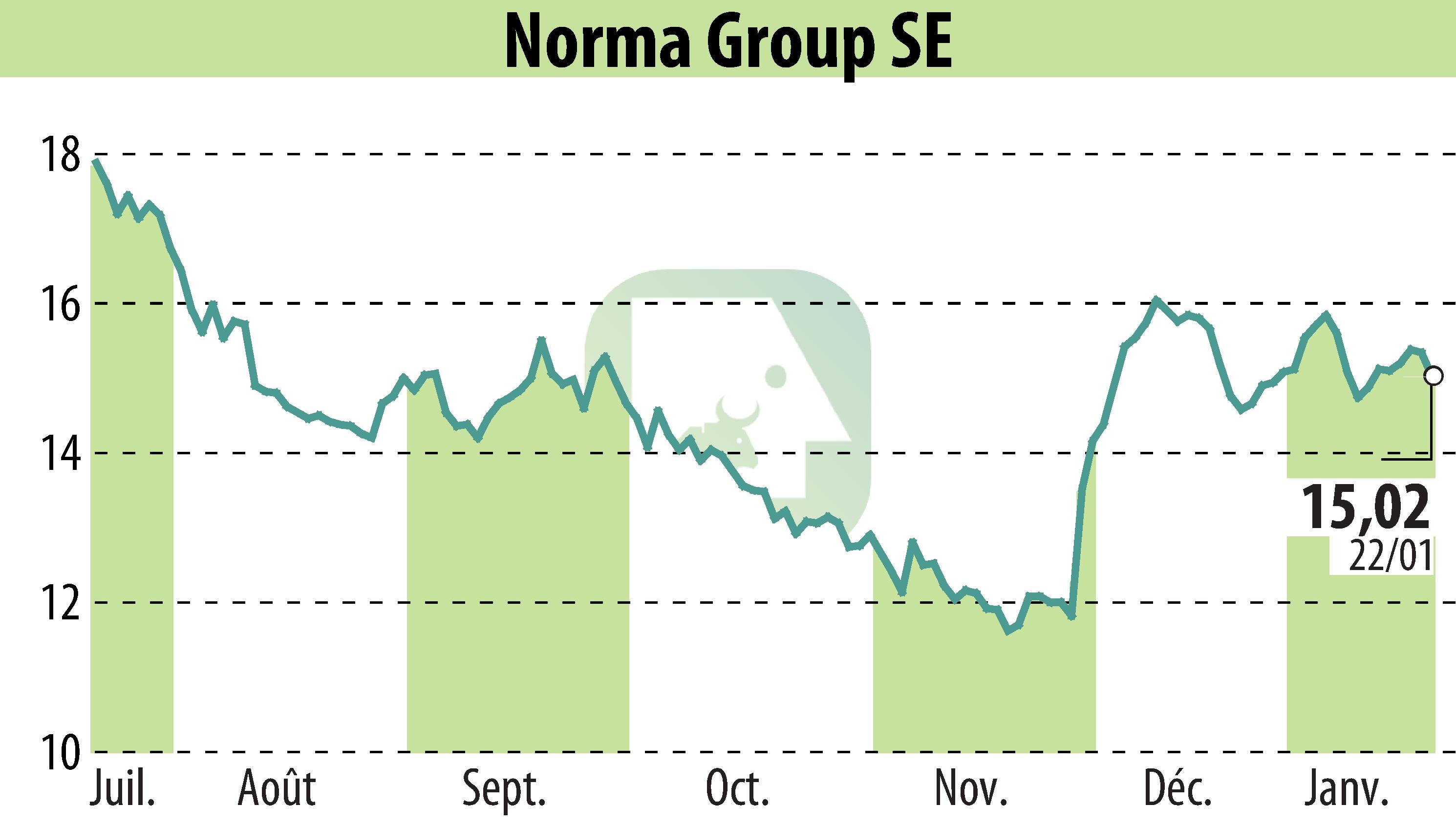 Graphique de l'évolution du cours de l'action NORMA Group AG (EBR:NOEJ).