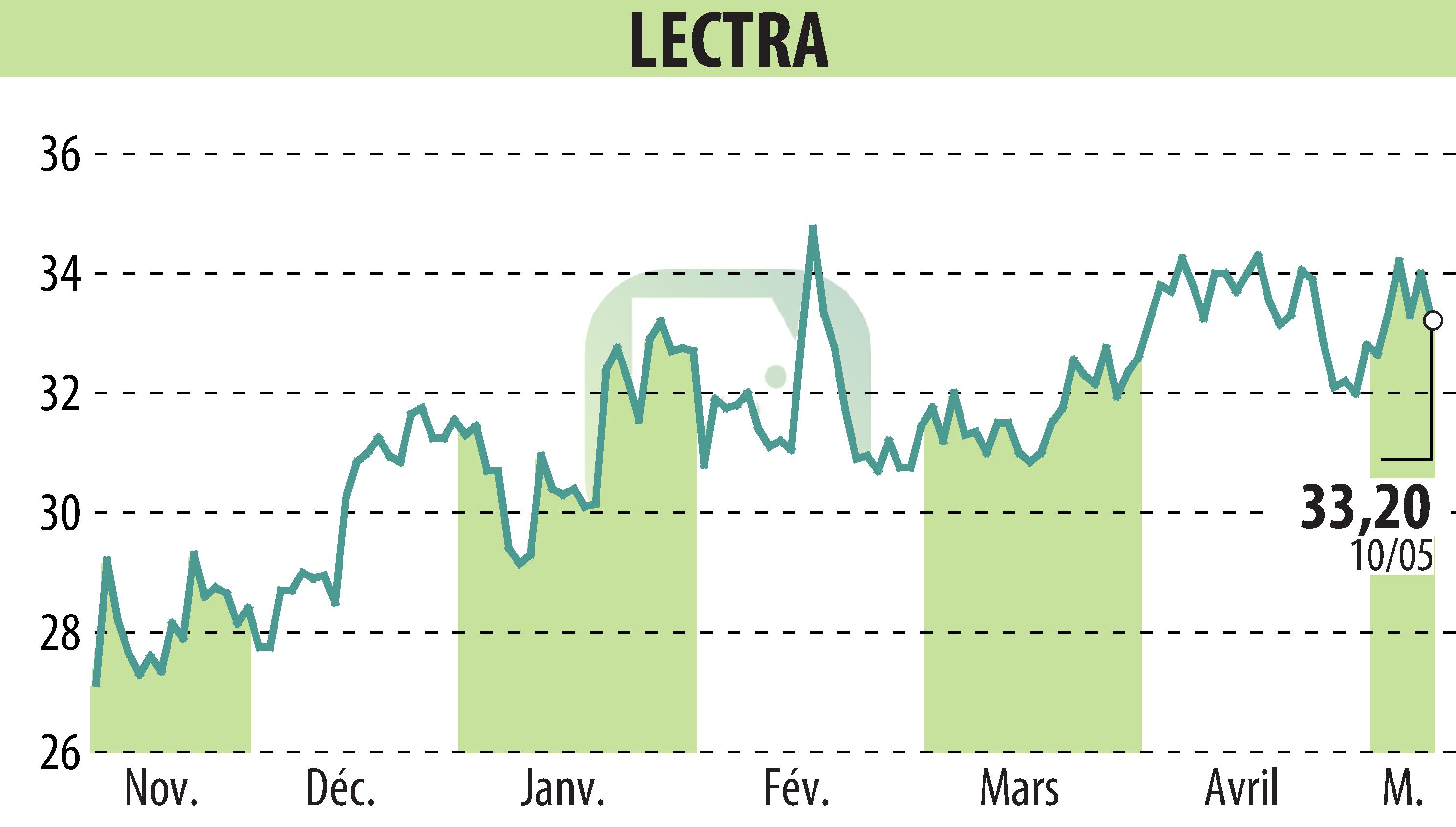 Stock price chart of LECTRA (EPA:LSS) showing fluctuations.