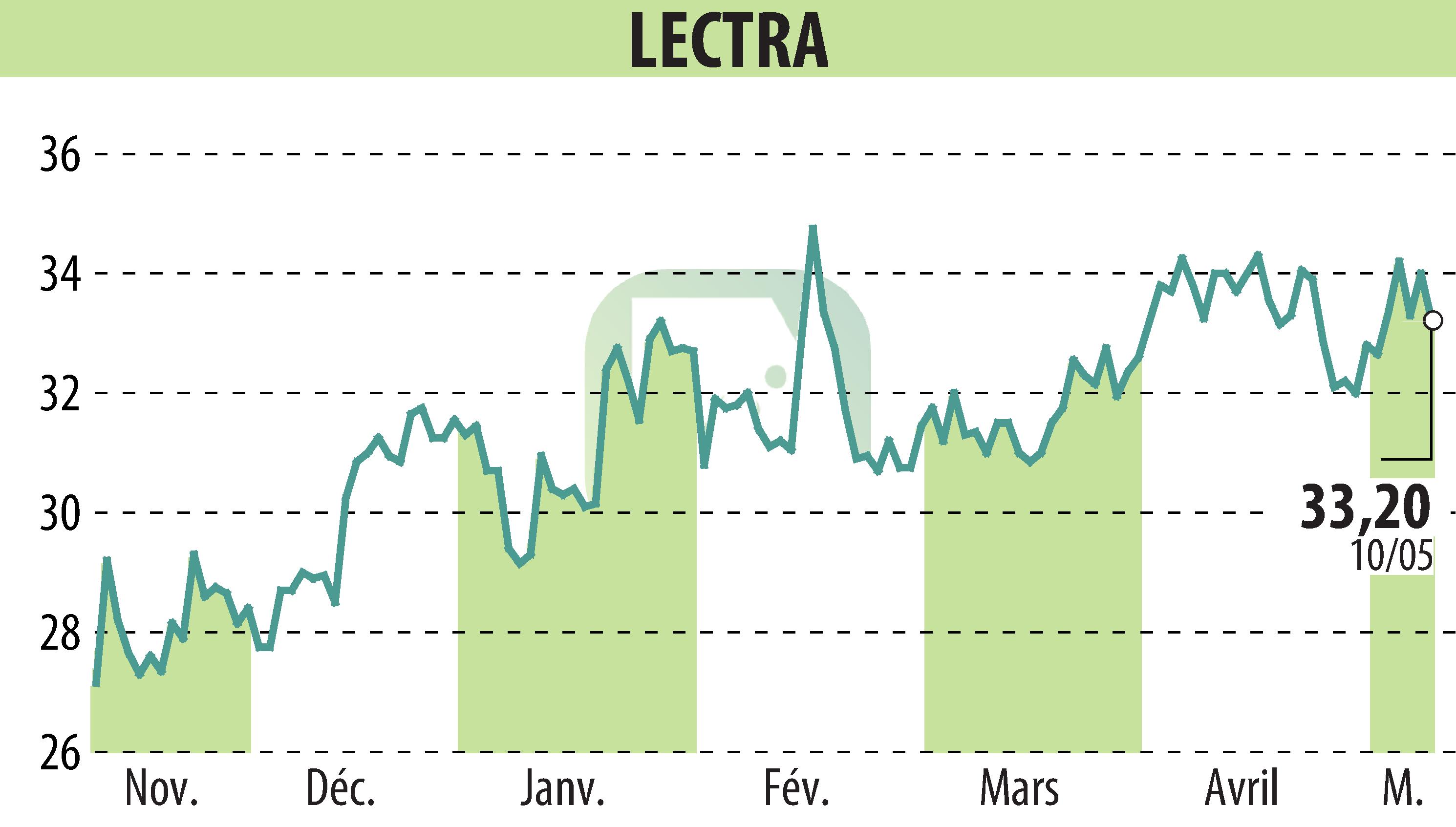 Graphique de l'évolution du cours de l'action LECTRA (EPA:LSS).