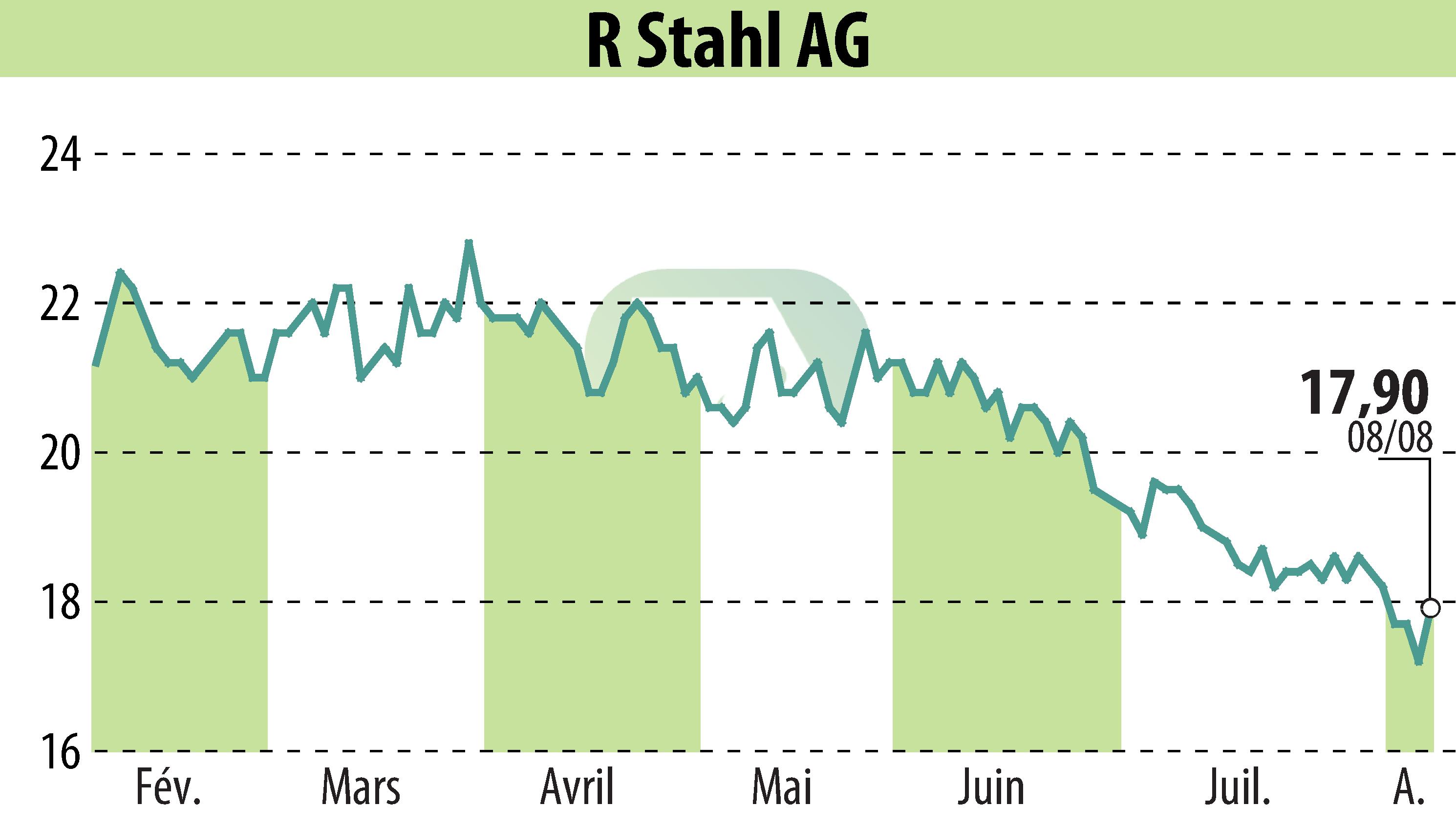 Graphique de l'évolution du cours de l'action R. Stahl AG (EBR:RSL2).