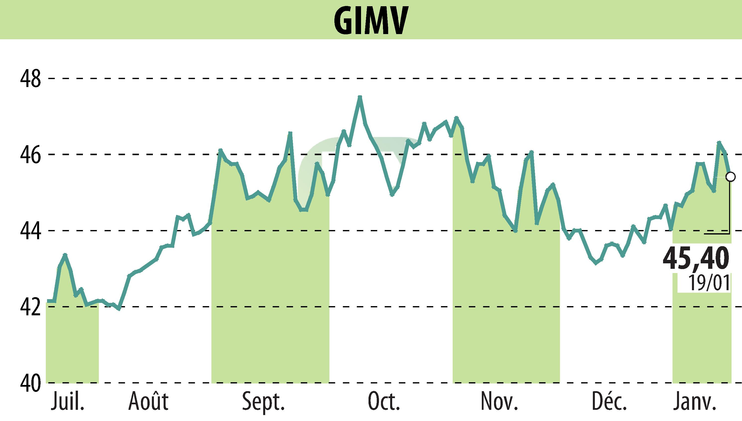 Graphique de l'évolution du cours de l'action Gimv (EBR:GIMB).